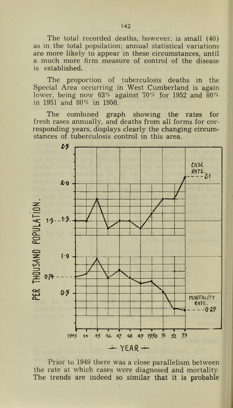 The total recorded deaths, however, is small (40) as in the total population; annual statistical variations are more likely to appear in these circumstances, until a much more firm measure of control of the disease is established. The proportion of tuberculosis deaths in the Special Area occurring in West Cumberland is again lower, being now 63% against 70% for 1952 and 80% in 1951 and 80% in 1950. The combined graph showing the rates for fresh cases annually, and deaths from all forms for cor- responding years, displays clearly the changing circum- stances of tuberculosis control in this area. — YEAR — Prior to 1949 there was a close parallelism between the rate at which cases were diagnosed and mortality. The trends are indeed so similar that it is probable