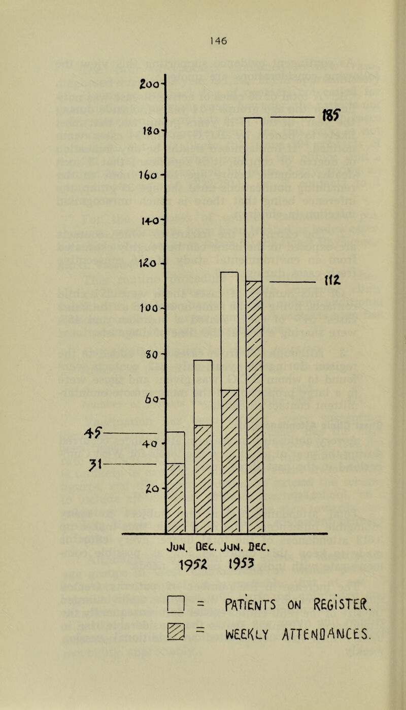 4f- Zoo- ISO' 160 - 14-0 * UO - loo- se- 60- 40 • ZO- 1 % V' uz JuM. DEC. JUM. flee. i9^a 1955 □ = PATlEWTS OM REGISTER S = WEEKLY ArTENOAMCES