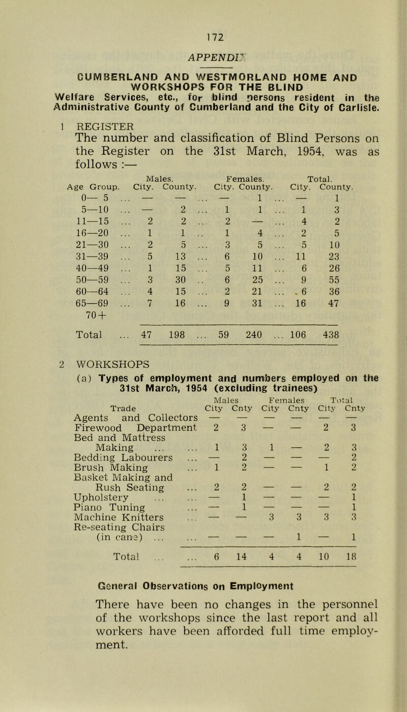 APPEND!: CUMBERLAND AND WESTMORLAND HOME AND WORKSHOPS FOR THE BLIND Welfare Services, etc., for blind persons resident in the Administrative County of Cumberland and the City of Carlisle. 1 REGISTER The number and classification of Blind Persons on the Register on the 31st March, 1954, V follows — Males. Females. Total. Age Group. City. County. City. County. City. Coun 0— 5 . — — — 1 ... — 1 5—10 . .. — 2 ... 1 1 ... 1 3 11—15 . 2 2 .. 2 — 4 2 16—20 . 1 1 .. 1 4 ... 2 5 21—30 . 2 5 3 5 ... 5 10 31—39 . 5 13 ... 6 10 ... 11 23 40—49 . 1 15 ... 5 11 ... 6 26 50—59 . 3 30 .. 6 25 ... 9 55 60—64 . 4 15 ... 2 21 ... . 6 36 65—69 . 70-b 7 16 ... 9 31 ... 16 47 Total .. 47 198 ... 59 240 ... 106 438 2 WORKSHOPS (a) Types of employment and numbers employed on the 31st March, 1954 (excluding trainees) Trade Agents and Collectors Firewood Department Bed and Mattress Making Bedding Labourers Brush Making Basket Making and Rush Seating Upholstery Piano Tuning Machine Knitters Re-seating Chairs (in can'3) ... Males City Cnty 2 3 1 3 — 2 1 2 2 2 — 1 — 1 Females City Cnty 1 3 3 1 Total City Cnty 2 3 2 3 — 2 1 2 2 2 — 1 — 1 3 3 — 1 Total 6 14 4 4 10 18 General Observations on Employment There have been no changes in the personnel of the workshops since the last report and all workers have been afforded full time employ- ment.