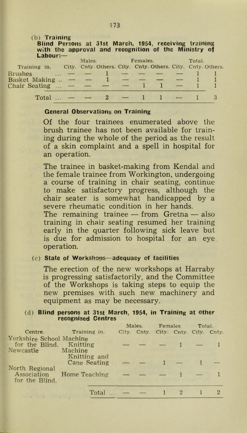 (b) Training Blind Persons at 31st March, 1954, receiving training with the approval and recognition of the Ministry of Labour:— Males. Females. Total. Training in. City. Cnty. Others. City. Cnty. Others. City. Cnty. Others. Brushes ... — — 1 — — — — 1 1 Basket Making .. — — 1— — — — 1 1 Chair Seating ... — — — — 1 1 — 1 1 Total ... — — 2 — 1 1 — 1 3 General Observations on Training Of the four trainees enumerated above the brush trainee has not been available for train- ing during the whole of the period as the result of a skin complaint and a spell in hospital for an operation. The trainee in basket-making from Kendal and the female trainee from Workington, undergoing a course of training in chair seating, continue to make satisfactory progress, although the chair seater is somewhat handicapped by a severe rheumatic condition in her hands. The remaining trainee — from Gretna — also training in chair seating resumed her training early in the quarter following sick leave but is due for admission to hospital for an eye operation. (c) State of Workshops—adequacy of facilities The erection of the new workshops at Harraby is progressing satisfactorily, and the Committee of the Workshops is taking steps to equip the new premises with such new machinery and equipment as may be necessary. (d) Blind persons at 31st March, 1954, in Training at other recognised Centres Males. Females. Total. Centre. Training in. City. Cnt.v. City. Cnty. City. Cnty. Yorkshire School Machine for the Blind. Knitting Newcastle Machine — 1 — 1 Knitting and Cane Seating 1 - 1 - North Regional Association Home Teaching for the Blind. 1 — 1 Total ... 1 2 1 2