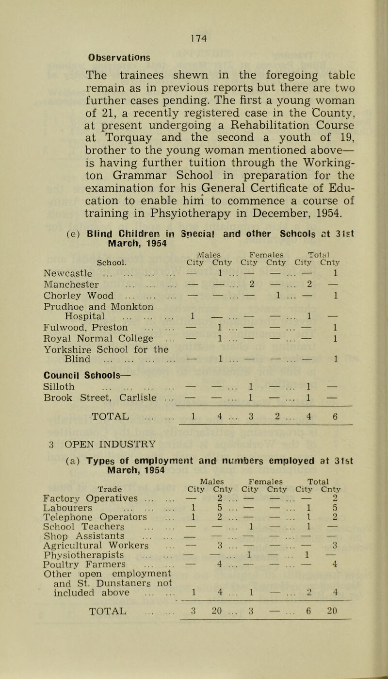Observations The trainees shewn in the foregoing table remain as in previous reports but there are two further cases pending. The first a young woman of 21, a recently registered case in the County, at present undergoing a Rehabilitation Course at Torquay and the second a youth of 19, brother to the young woman mentioned above— is having further tuition through the Working- ton Grammar School in preparation for the examination for his General Certificate of Edu- cation to enable hirn to commence a course of training in Phsyiotherapy in December, 1954. (e) Blind Children in Snecial and other Schools at 31st March, 1954 Males Females Total City Cnty City Cnty City Cnty — 1 ... - School. Newcastle Manchester Chorley Wood Prudhoe and Monkton Hospital Fulwood, Preston Royal Normal College Yorkshire School for the Blind Council Schools— Silloth Brook Street, Carlisle ... TOTAL 3 OPEN INDUSTRY (a) Types of employn March, 1954 Trade Factory Operatives Labourers Telephone Operators School Teachers Shop Assistants Agricultural Workers Physiotherapists Poultry Farmers Other open employment and St. Dunstaners not included above . — — ... 2 — .. . 2 — — — ... — 1 .. . — 1 1 — ... — .— .. . 1 — — 1 ... — — .. — 1 — 1 ... — . . . 1 — 1 ... — — .. . — 1 1 1 — — ... 1 — .. 1 — 1 4 ... 3 2 .. 4 6 lent and numbers employed at 31st Males Females Total City Cnty City Cnty City Cnty — 2 ... — . . — 2 1 5 ... — — 1 5 1 2 ... — — .. 1 2 . . . 1 . . 1 — — — — — — 3 ... — — ., — 3 ... 1 . . . 1 — — 4 ... — — — 4 1 4 ... 1 . . •) . ^ 4 3 20 ... 3 — .. 6 20 TOTAL