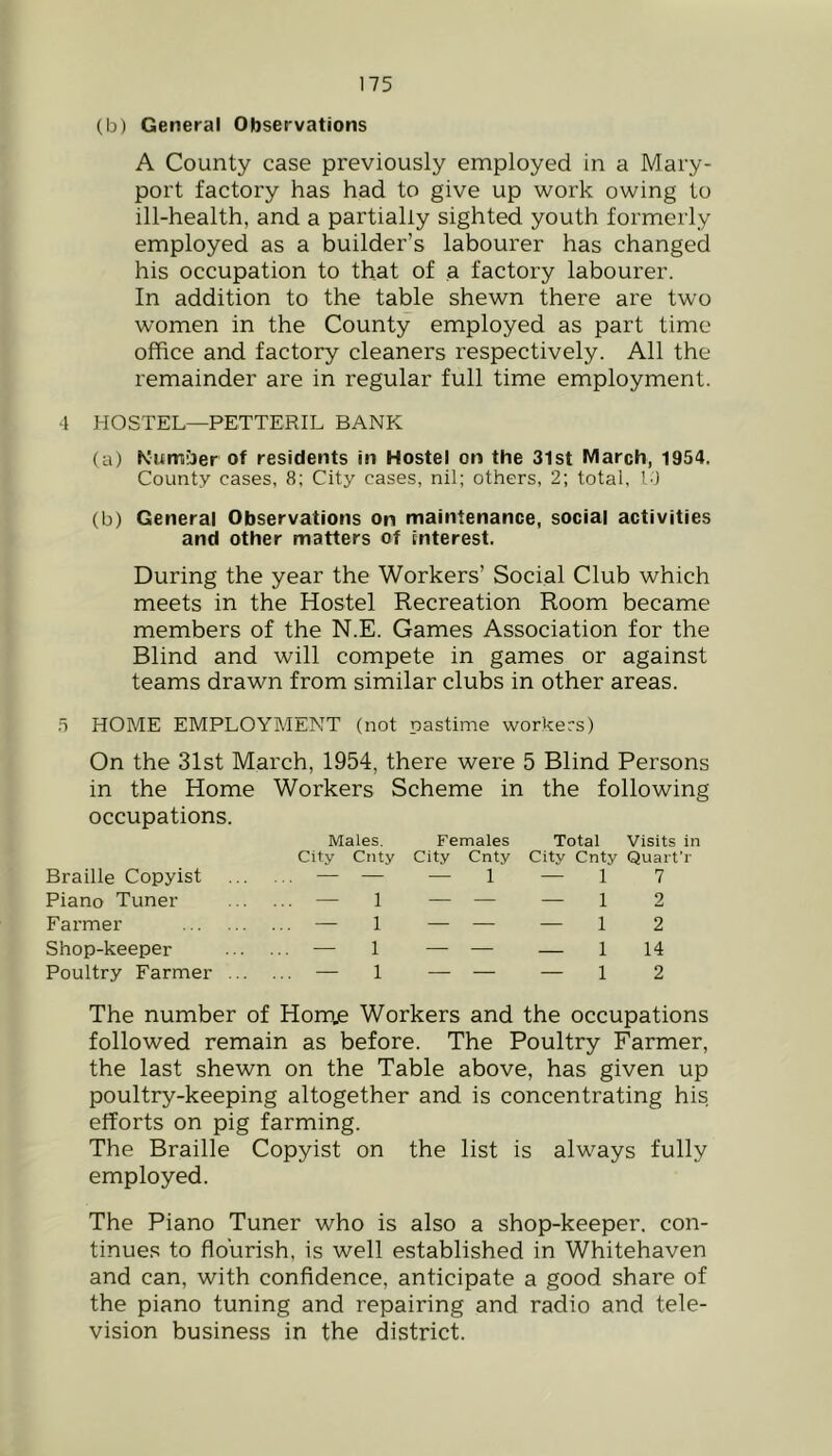 (b) General Observations A County case previously employed in a Mary- port factory has had to give up work owing to ill-health, and a partially sighted youth formerly employed as a builder’s labourer has changed his occupation to that of a factory labourer. In addition to the table shewn there are two women in the County employed as part time office and factory cleaners respectively. All the remainder are in regular full time employment. 4 HOSTEL—PETTERIL BANK (a) Kum-Jer of residents in Hostel on the 31st March, 1954. County cases, 8; City cases, nil; others, 2; total, 1-) (b) General Observations on maintenance, social activities and other matters of interest. During the year the Workers’ Social Club which meets in the Hostel Recreation Room became members of the N.E. Games Association for the Blind and will compete in games or against teams drawn from similar clubs in other areas. ri HOME EMPLOYMENT (not pastime workers) On the 31st March, 1954, there were 5 Blind Persons in the Home Workers Scheme in the following occupations. Males. City Ciity Females City Cnty Total Visits in City Cnty Quart’r Braille Copyist — — — 1 — 1 7 Piano Tuner ... — 1 — — — 1 2 Farmer ... — 1 — — — 1 2 Shop-keeper ... — 1 — — 1 14 Poultry Farmer ... ... — 1 — — — 1 2 The number of Honoe Workers and the occupations followed remain as before. The Poultry Farmer, the last shewn on the Table above, has given up poultry-keeping altogether and is concentrating his efforts on pig farming. The Braille Copyist on the list is always fully employed. The Piano Tuner who is also a shop-keeper, con- tinues to flourish, is well established in Whitehaven and can, with confidence, anticipate a good share of the piano tuning and repairing and radio and tele- vision business in the district.