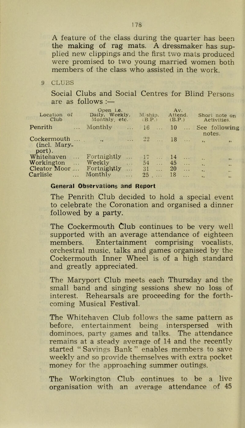 A feature of the class during the quarter has been the making of rag mats. A dressmaker has sup- plied new clippings and the first two mats produced were promised to two young married women both members of the class who assisted in the work. 9 CLUBS Social Clubs and Social Centres for Blind Persons are as follows :— Location of Open i.e. Daily, Weekly. M.shio. Av. Attend. Short note on Club Monthly, etc. (B P.‘i (B.P.) Activities. Penrith Monthly 16 ... 10 ... See following Cockermouth .. 18 ... notes. (inch Mary- port). Whitehaven ... Fortnightly ... 17 ... 14 ... Workington Weekly 54 45 ... Cleator Moor ... Fortnightly ... 31 ... 20 ... Carlisle Monthly 25 . ... 18 ... General Observations and Report The Penrith Club decided to hold a special event to celebrate the Coronation and organised a dinner followed by a party. The Cockermouth Club continues to be very well supported with an average attendance of eighteen members. Entertainment comprising vocalists, orchestral music, talks and games organised by the Cockermouth Inner Wheel is of a high standard and greatly appreciated. The Maryport Club meets each Thursday and the small band and singing sessions shew no loss of interest. Rehearsals are proceeding for the forth- coming Musical Festival. The Whitehaven Club follows the same pattern as before, entertainment being interspersed with dominoes, party games and talks. The attendance remains at a steady average of 14 and the recently started “ Savings Bank ” enables members to save weekly and so provide themselves with extra pocket money for the approaching summer outings. The Workington Club continues to be a live organisation with an average attendance of 45
