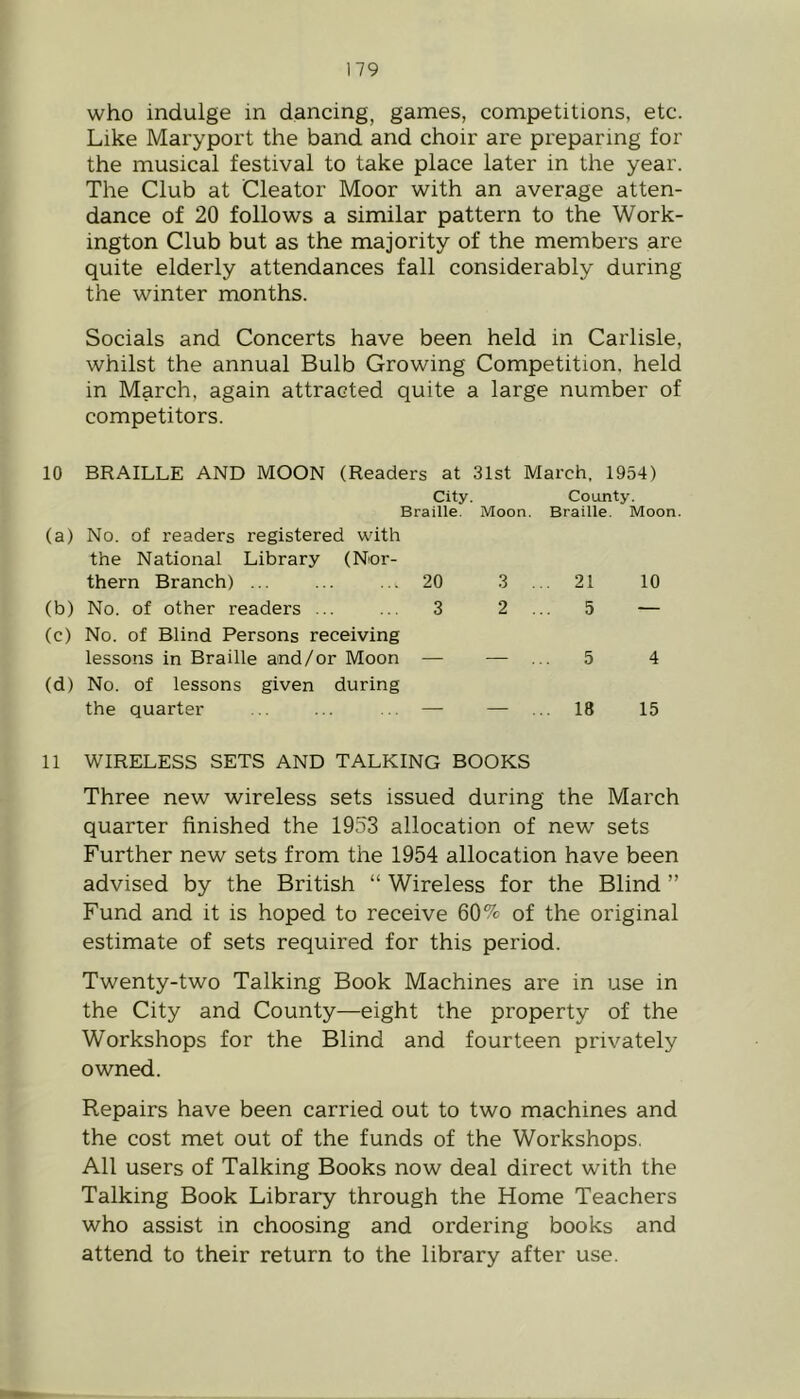 who indulge in dancing, games, competitions, etc. Like Maryport the band and choir are preparing for the musical festival to take place later in the year. The Club at Cleator Moor with an average atten- dance of 20 follows a similar pattern to the Work- ington Club but as the majority of the members are quite elderly attendances fall considerably during the winter months. Socials and Concerts have been held in Carlisle, whilst the annual Bulb Growing Competition, held in March, again attracted quite a large number of competitors. 10 BRAILLE AND MOON (Readers at 31st March, 1954) City. County. Braiile. Moon. Braille. Moon. (a) No. of readers registered with the National Library (Nor- thern Branch) ... ... ... 20 3 (b) No. of other readers ... ... 3 2 (c) No. of Blind Persons receiving lessons in Braille and/or Moon — — (d) No. of lessons given during the quarter .. ... ... — — 21 10 5 — 5 4 18 15 11 WIRELESS SETS AND TALKING BOOKS Three new wireless sets issued during the March quarter finished the 1953 allocation of new sets Further new sets from the 1954 allocation have been advised by the British “ Wireless for the Blind ” Fund and it is hoped to receive 60% of the original estimate of sets required for this period. Twenty-two Talking Book Machines are in use in the City and County—eight the property of the Workshops for the Blind and fourteen privately owned. Repairs have been carried out to two machines and the cost met out of the funds of the Workshops. All users of Talking Books now deal direct with the Talking Book Library through the Home Teachers who assist in choosing and ordering books and attend to their return to the library after use.