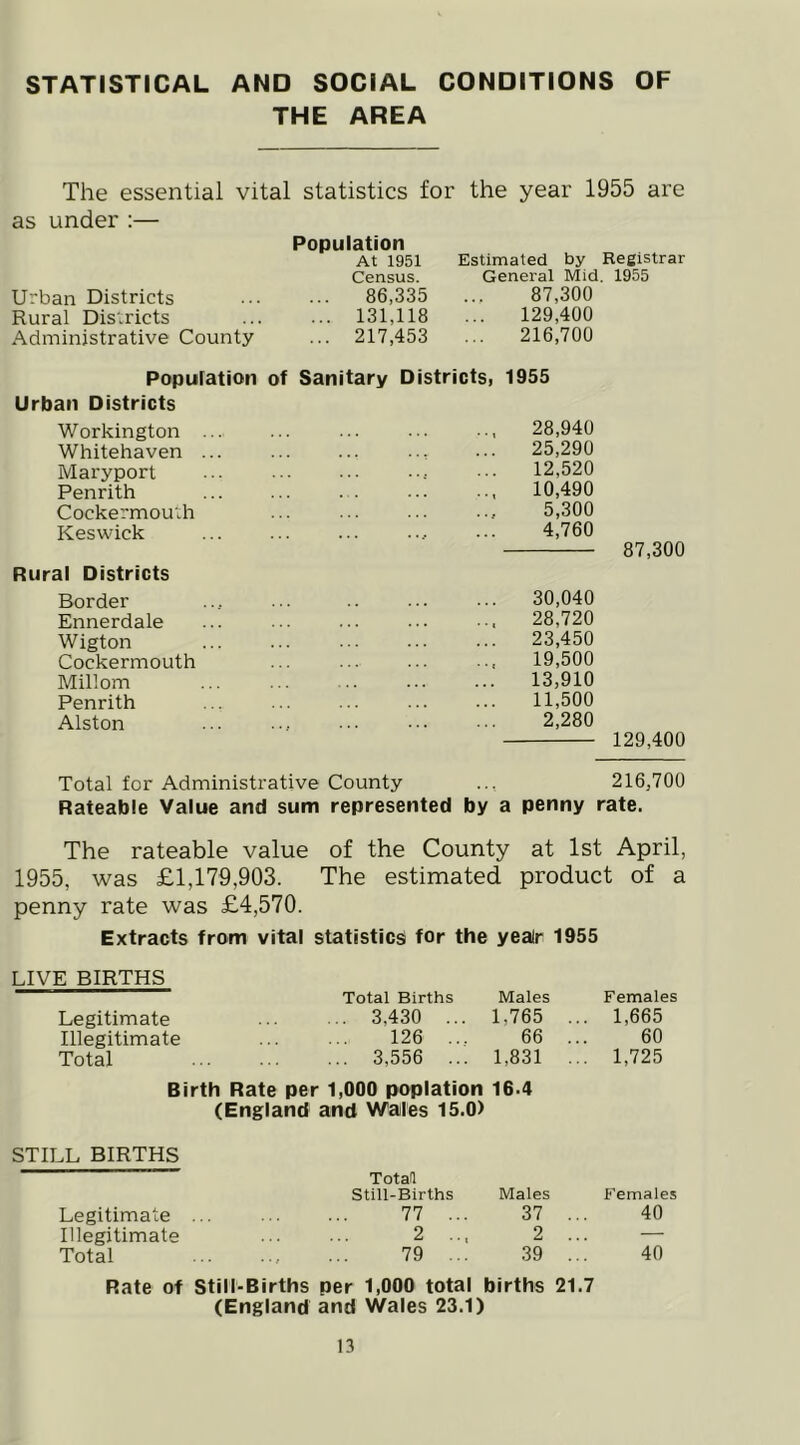 STATISTICAL AND SOCIAL CONDITIONS OF THE AREA The essential vital statistics for the year 1955 are as under ;— Urban Districts Rural Districts Administrative County Population At 1951 Estimated by Registrar Census. General Mid. 1955 86,335 ... 87,300 ... 131,118 ... 129,400 ... 217,453 ... 216,700 Population of Sanitary Districtsi 1955 Urban Districts Workington Whitehaven Maryport Penrith Cockermouth Keswick 28,940 25,290 12,520 10,490 5,300 4,760 Rural Districts Border .., ... .. ... ... 30,040 Ennerdale ... ... ... ... 28,720 Wigton ... ... ... ... ... 23,450 Cockermouth ... ... ... ., 19,500 Millom ... ... ... ... ... 13,910 Penrith ... ... ... ... ... 11,500 Alston ... .... ... ... 2,280 87,300 129,400 Total for Administrative County .., 216,700 Rateable Value and sum represented by a penny rate. The rateable value of the County at 1st April, 1955, was £1,179,903. The estimated product of a penny rate was £4,570. LIVE BIRTHS Legitimate Illegitimate Total statistics for the yealr 1955 Total Births Males Females ... 3,430 ... 1,765 ... 1,665 126 ... 66 ... 60 ... 3,556 ... 1,831 ... 1,725 Birth Rate per 1,000 poplation 16-4 (England and Wales 15.0) STILL BIRTHS Total Still-Births Males Females Legitimate ... 77 ... 37 . 40 Illegitimate 2 ... 2 . — Total 79 ... 39 . 40 Rate of Still-Births per 1,000 total births 21.7 (England and Wales 23.1)