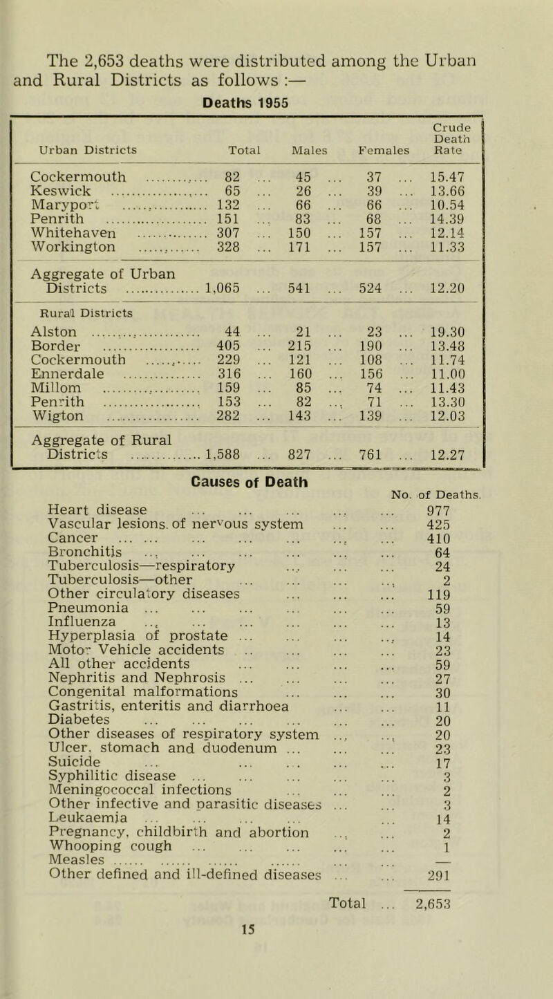 The 2,653 deaths were distributed among the Urban and Rural Districts as follows :— Deaths 1955 Urban Districts Total Males Females Crude Death Rate Cockermouth ... 82 ... 45 ... 37 ... 15.47 Keswick ... 65 ... 26 ... 39 ... 13.66 Marypor: ... 132 ... 66 ... 66 ... 10.54 Penrith ... 151 ... 83 ... 68 ... 14.39 Whitehaven ...307 ... 150 ... 157 ... 12.14 Workington .. 328 ... 171 ... 157 ... 11.33 Aggregate of Urban Districts .. 1,065 ... 541 ... 524 ... 12.20 Rural Districts Alston 44 ... 21 ... 23 ... 19.30 Border .. 405 ... 215 ... 190 ... 13.48 Cockermouth 121 ... 108 ... 11.74 Ennerdale .. 316 ... 160 ... 156 ... 11.00 Millom .. 159 ... 85 ... 74 ... 11.43 Penrith .. 153 ... 82 ... 71 ... 13.30 W igton .. 282 ... 143 ... 139 ... 12.03 Aggregate of Rural Districts ..1.588 ... 827 ... 761 ... 12.27 Causes of Death Heart disease No. of Deaths 977 Vascular lesions, of nervous system 425 Cancer 410 Bronchitis 64 Tuberculosis—respiratory 24 Tuberculosis—other 2 Other circulatory diseases 119 Pneumonia ... 59 Influenza 13 Hyperplasia of prostate ... 14 Moto Vehicle accidents 23 All other accidents 59 Nephritis and Nephrosis ... 27 Congenital malformations 30 Gastritis, enteritis and diarrhoea 11 Diabetes 20 Other diseases of resniratory system ... 20 Ulcer, stomach and duodenum ... 23 Suicide 17 Syphilitic disease ... 3 Meningococcal infections 2 Other infective and narasitic diseases ... 3 Leukaemia ... 14 Pregnancy, childbirth and abortion 2 Whooping cough 1 Measles Other defined and ill-defined diseases ... 291 Total ,.. 2,653