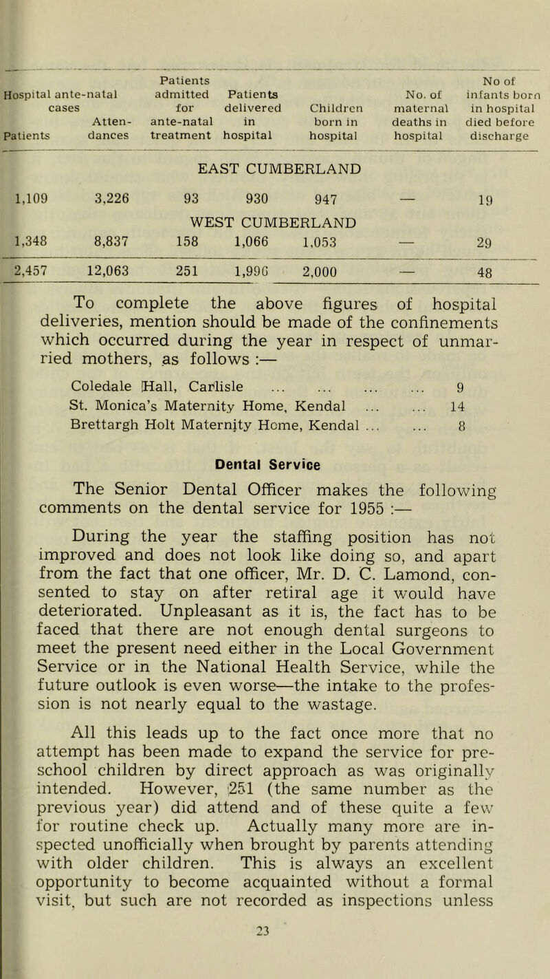 Hospital ante- cases Patients ■natal Atten- dances Patients admitted for ante-natal treatment Patients delivered in hospital Children born in hospital No. of maternal deaths in hospital No of infants born in hospital died before discharge EAST CUMBERLAND 1,109 3,226 93 930 947 — 19 WEST CUMBERLAND 1,348 8,837 158 1,066 1,053 — 29 2,457 12,063 251 1,996 2,000 — 48 To complete the above figures of hospital deliveries, mention should be made of the confinements which occurred during the year in respect of unmar- ried mothers, as follows :— Coledale [Hall, Carlisle ... ... ... ... 9 St. Monica’s Maternity Home, Kendal ... ... 14 Brettargh Holt Maternity Home, Kendal {! Dental Service The Senior Dental Officer makes the following comments on the dental service for 1955 :— During the year the staffing position has noc improved and does not look like doing so, and apart from the fact that one officer, Mr. D. C. Lamond, con- sented to stay on after retiral age it would have deteriorated. Unpleasant as it is, the fact has to be faced that there are not enough dental surgeons to meet the present need either in the Local Government Service or in the National Health Service, while the future outlook is even worse—the intake to the profes- sion is not nearly equal to the wastage. All this leads up to the fact once more that no attempt has been made to expand the service for pre- school children by direct approach as was originally intended. However, '251 (the same number as the previous year) did attend and of these quite a few for routine check up. Actually many more are in- spected unofficially when brought by parents attending with older children. This is always an excellent opportunity to become acquainted without a formal visit, but such are not recorded as inspections unless