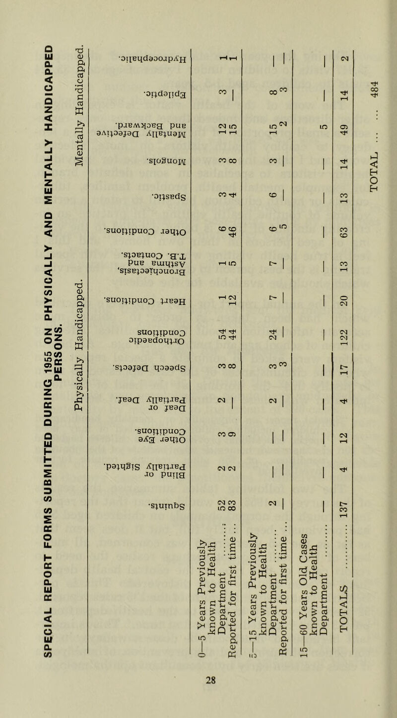 SPECIAL REPORT FORMS SUBMITTED DURING 1955 ON PHYSICALLY AND MENTALLY HANDICAPPED PERSONS. (D a a CO C! CO K 1o 0) T3 CU a a CO u T3 C ca p-H nj o OT Xi di ■oilBiicIaoojpAH »H rH 1 1 1 CM •D};dai!da CO 1 00'^ 1 rH •pjBMJlDBa pUB aA!}D3jaa AtiB^uajAi lO 15 2 ic 05 rf •sioSuoiM 00 00 00 1 1 rH •oilSBds 00 CO 1 1 00 i-H suonipuoo Jaq;o CO CO 1 00 CO •s;db;uoo -g-x Pub Buiijjsv ‘sisEpaTqouoJa 1-H lO t- 1 1 CO rH •SUOT^lpUOO I-H (M t-H t- 1 1 o CM suoi;ipuoo oip9Bd6q;jo TjH ITS 1 CM * 1 122 ■spajaa qaaads CO 00 CO CO 1 I> rH •jBaa AiiBnJBa JO JBaa CM 1 eg 1 1 •suoijipuoc> aAa iianjo CO Oi 11 1 CM rH ■pajXjgTS AltBIJIBd JO puna CM CM 11 1 •sjuinbs CM CO m CO CM 1 1 137 0—5 Years Previously known to Health Department Reported for first time .. 5—15 Years Previously known to Health Department Reported for first time .. 15—60 Years Old Cases known to Health Department TOTALS Tf 00 Ttf J < H O H