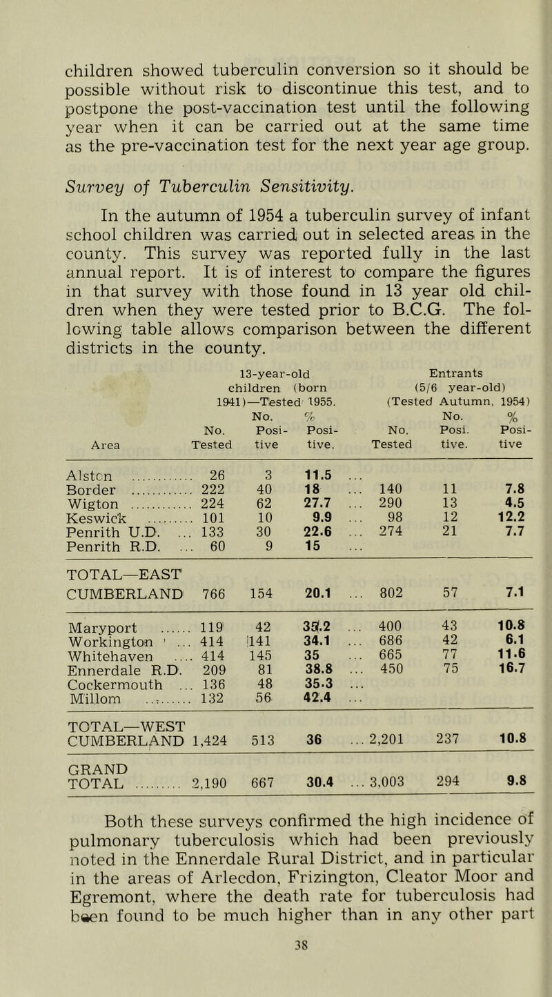 children showed tuberculin conversion so it should be possible without risk to discontinue this test, and to postpone the post-vaccination test until the following year when it can be carried out at the same time as the pre-vaccination test for the next year age group. Survey of Tuberculin Sensitivity. In the autumn of 1954 a tuberculin survey of infant school children was carried out in selected areas in the county. This survey was reported fully in the last annual report. It is of interest to compare the figures in that survey with those found in 13 year old chil- dren when they were tested prior to B.C.G. The fol- lowing table allows comparison between the different districts in the county. 13-year-old Entrants children (born (5/6 year-old) 1941)—Tested 1955. (Tested Autumn, 1954) No. % No. % No. Posi- Posi- No. Posi. Posi- Area Tested tive tive. Tested tive. tive Alstcn 26 3 11.5 Border 222 40 18 ... 140 11 7.8 Wigton 224 62 27.7 ... 290 13 4.5 Keswick 101 10 9.9 ... 98 12 12.2 Penrith U.D. ... 133 30 22.6 ... 274 21 7.7 Penrith R.D. ... 60 9 15 TOTAL—EAST CUMBERLAND 766 154 20.1 ... 802 57 7.1 Maryport 119 42 35(.2 ... 400 43 10.8 Workington ’ ... 414 !l41 34.1 ... 686 42 6.1 Whitehaven .... 414 145 35 ... 665 77 11-6 Ennerdale R.D. 209 81 38.8 ... 450 75 16.7 Cockermouth ... 136 48 35.3 Mil.lom = 132 56 42.4 ... TOTAL—WEST CUMBERLAND 1,424 513 36 ... 2,201 237 10.8 GRAND TOTAL 2,190 667 30.4 ...3,003 294 9.8 Both these surveys confirmed the high incidence of pulmonary tuberculosis which had been previously noted in the Ennerdale Rural District, and in particular in the areas of Arlecdon, Frizington, Cleator Moor and Egremont, where the death rate for tuberculosis had baen found to be much higher than in any other part
