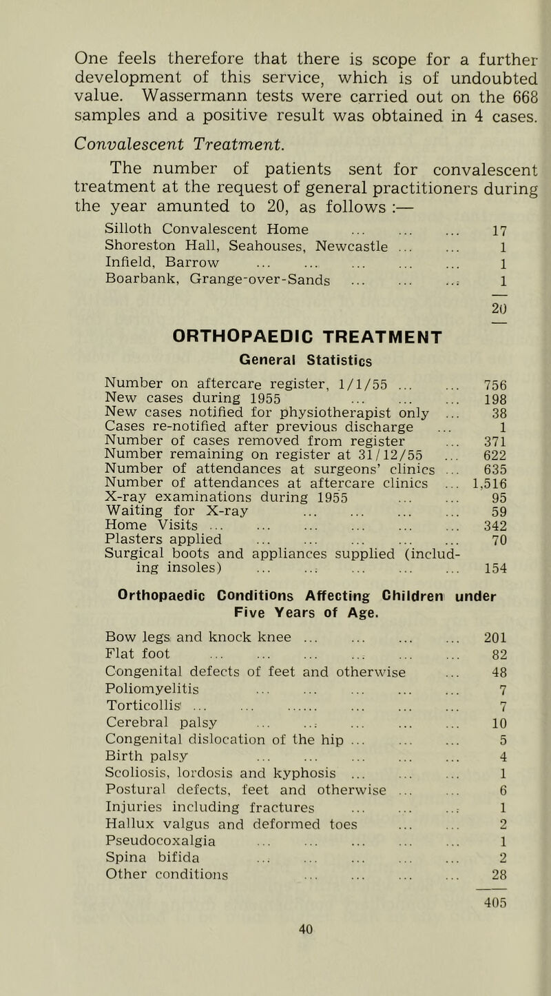 One feels therefore that there is scope for a further development of this service, which is of undoubted value. Wassermann tests were carried out on the 668 samples and a positive result was obtained in 4 cases. Convalescent Treatment. The number of patients sent for convalescent treatment at the request of general practitioners during the year amunted to 20, as follows :— Silloth Convalescent Home ... ... ... 17 Shoreston Hall, Seahouses, Newcastle ... ... 1 Infield, Barrow ... ... ... ... ... 1 Boarbank, Grange-over-Sands 1 2(1 ORTHOPAEDIC TREATMENT General Statistics Number on aftercare register, 1/1/55 ... ... 756 New cases during 1955 198 New cases notified for physiotherapist only ... 38 Cases re-notified after previous discharge ... 1 Number of cases removed from register ... 371 Number remaining on register at 31/12/55 ... 622 Number of attendances at surgeons’ clinics ... 635 Number of attendances at aftercare clinics ... 1,516 X-ray examinations during 1955 95 Waiting for X-ray ... ... ... ... 59 Home Visits 342 Plasters applied ... ... ... ... ... 70 Surgical boots and appliances supplied (includ- ing insoles) ... ..; ... ... ... 154 Orthopaedic Conditions Affecting Children under Five Years of Age. Bow legs, and knock knee ... ... ... ... 201 Flat foot ... ... ... ... ... ... 82 Congenital defects of feet and otherwise ... 48 Poliomyelitis ... ... ... ... ... 7 Torticollis' ... ... ... ... ... 7 Cerebral palsy ... ... ... ... 10 Congenital dislocation of the hip ... ... ... 5 Birth palsy 4 Scoliosis, lordosis and kyphosis ... ... ... 1 Postural defects, feet and otherwise ... ... 6 Injuries including fractures ... ... ...■ 1 Hallux valgus and deformed toes ... ... 2 Pseudocoxalgia ... ... ... ... ... 1 Spina bifida ... ... ... ... ... 2 Other conditions ... ... ... ... 28 405