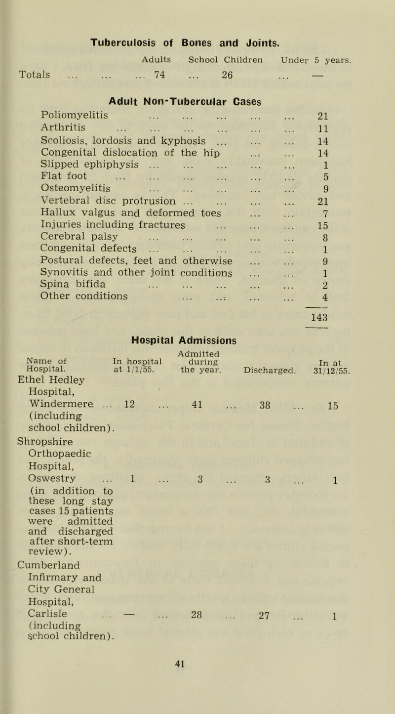 Tuberculosis of Bones and Joints. Adults School Children Under 5 years. Totals ... ... ... 74 ... 26 ... — Adult Non-Tubercular Cases Poliomyelitis Arthritis Scoliosis, lordosis and kyphosis ... Congenital dislocation of the hip ..; Slipped ephiphysis ... Flat foot Osteomyelitis Vertebral disc protrusion ... Hallux valgus and deformed toes Injuries including fractures Cerebral palsy Congenital defects ... Postural defects, feet and otherwise Synovitis and other joint conditions Spina bifida Other conditions 21 11 14 14 1 5 9 21 7 15 8 1 9 1 2 4 143 Hospital Admissions Admitted Name of In hospital during Hospital. Ethel Hedley Hospital, at 1/1/55. the year. Discharged Windermere (including ... 12 41 38 school children). Shropshire Orthopaedic Hospital, Oswestry ... 1 ... 3 ... 3 (in addition to these long stay cases 15 patients were admitted and discharged after short-term review). Cumberland Infirmary and City General Hospital, Carlisle — ... 28 ... 27 (including school children). In at 31/12/55. 15 1 1