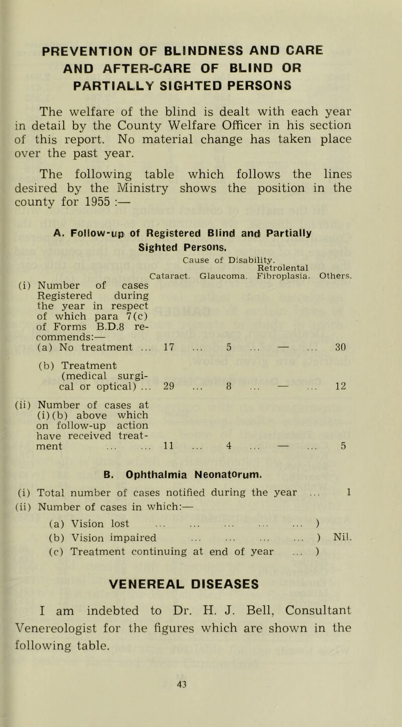 PREVENTION OF BLINDNESS AND CARE AND AFTER-CARE OF BLIND OR PARTIALLY SIGHTED PERSONS The welfare of the blind is dealt with each year in detail by the County Welfare Officer in his section of this report. No material change has taken place over the past year. The following table which follows the lines desired by the Ministry shows the position in the county for 1955 :— A. Follow-up of Registered Blind and Partially Sighted Persons. Cause of Disability. Retrolental Cataract. Glaucoma. Fibroplasia. Others. (i) Number of cases Registered during the year in respect of which para 7(c) of Forms B.D.8 re- commends:— (a) No treatment ... 17 ... 5 ... — ... 30 (b) Treatment (medical surgi- cal or optical) ... 29 ... 8 ... — ... 12 (ii) Number of cases at (i)(b) above which on follow-up action have received treat- ment ... ... 11 ... 4 ... — ... 5 B. Ophthalmia Neonatorum. (i) Total number of cases notified during the year ... 1 (ii) Number of cases in which:— (a) Vision lost ... ... ... ... ... ) (b) Vision impaired ... ... ... ... ) Nil. (c) Treatment continuing at end of year ... ) VENEREAL DISEASES I am indebted to Dr. H. J. Bell, Consultant Venereologist for the figures which are shown in the following table.