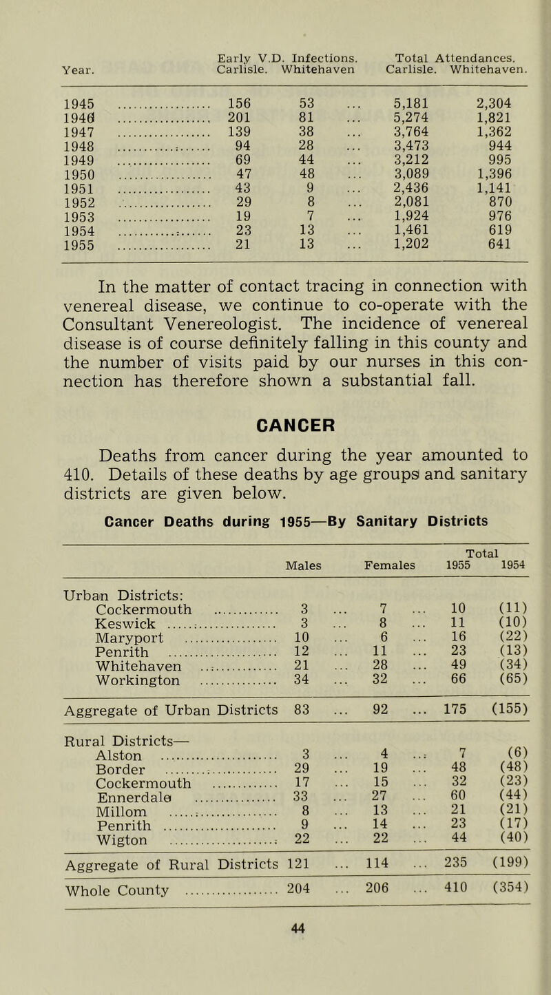 Year. Early V.D. Infections. Carlisle. Whitehaven Total Attendances. Carlisle. Whitehaven. 1945 156 53 5,181 2,304 194(J 201 81 5,274 1,821 1947 139 38 3,764 1,362 1948 ..: 94 28 3,473 944 1949 69 44 3,212 995 1950 47 48 3,089 1,396 1951 43 9 2,436 1,141 1952 29 8 2,081 870 1953 19 7 1,924 976 1954 ..: 23 13 1,461 619 1955 21 13 1,202 641 In the matter of contact tracing in connection with venereal disease, we continue to co-operate with the Consultant Venereologist. The incidence of venereal disease is of course definitely falling in this county and the number of visits paid by our nurses in this con- nection has therefore shown a substantial fall. CANCER Deaths from cancer during the year amounted to 410. Details of these deaths by age groupsi and sanitary districts are given below. Cancer Deaths during 1955—By Sanitary Districts Total Males Females 1955 1954 Urban Districts: Cockermouth 3 ... 7 ... 10 (11) Keswick ^ 3 ... 8 ... 11 (10) Maryport 10 ... 6 ... 16 (22) Penrith 12 ... 11 ... 23 (13) Whitehaven 21 ... 28 ... 49 (34) Workington 34 ... 32 ... 66 (65) Aggregate of Urban Districts 83 ... 92 ... 175 (155) Rural Districts— Alston 3 ... 4 .... 7 (6) Border 29 ... 19 ... 48 (48) Cockermouth 17 ... 15 ... 32 (23) Ennerdale 33 ... 27 ... 60 (44) Millom 8 ... 13 ... 21 (21) Penrith 9 ... 14 ... 23 (17) Wigton i 22 ... 22 ... 44 (40) Aggregate of Rural Districts 121 ... 114 ... 235 (199) Whole County 204 ... 206 ... 410 (354)