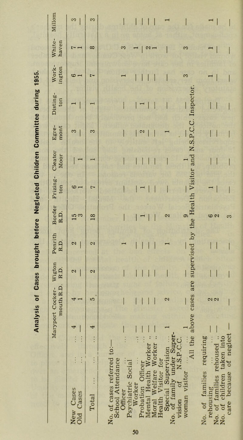 Analysis of Cases brought before Neglected Children Committee during 1955. 0) c 0) ^ .C ^ o O M > c BC •S g in Si c a ° H E I o u ^ u Ch Sm U) 'V 0) Qj O -C CO 0) w M 0 CO W Is !z;o o H T3 (U (U O 0 C 0 C/5 -f-3 0<- ^ W ^ 0 CO r>i O ^ §e 'g.cO ^ o dw o o w 0 t-i •r 0 • CO ^ c/5 a. I.J u O) OJ M >- O O o n! +J ^ Co «*H -rH §®S> g.tJ .2'^p: a3 p . 0 0 a c/3 c U U cd T3 ^ C CO o •4^ *co > -4-> lo 0 0 s: *4-> XJ 0 c/3 ’> Sm 0 a D c/3 0 V4 CO CO 0 c/3 CO 0 0 > o iX^ CO • 0 • JZ % CO^-C CO 'H £ d.^ t : w :t3 0 _ c C *H CO O <u' JT /-s . 6 > 2 CD M CZ No. of families requiring rehousing No. of families rehoused .. No. of children taken into care because of neglect