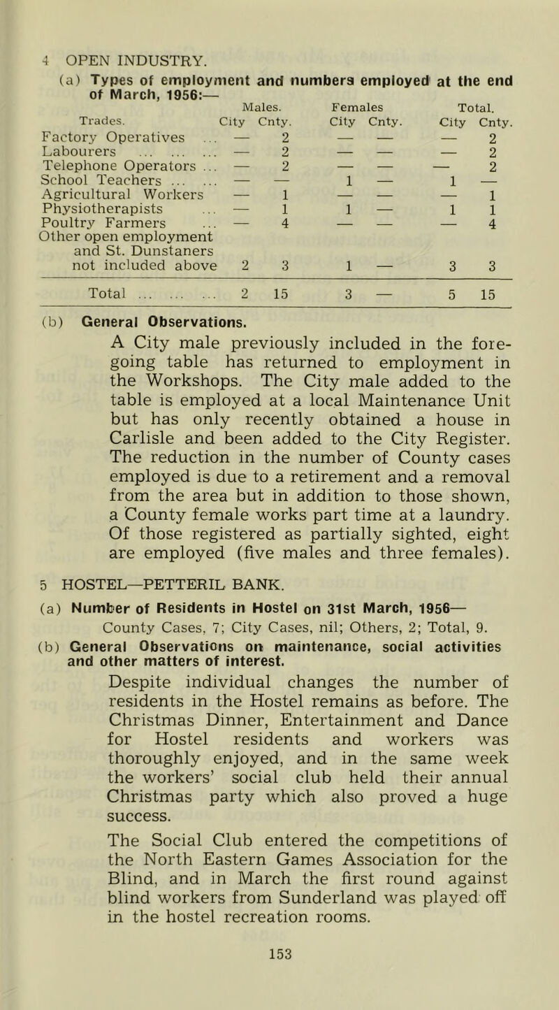 4 OPEN INDUSTRY. (a) Types of employment and numbers employed' at the end of March, 1956:— Males. Females Total. Trades. City Cnty. City Cnty. City Cnty. Factory Operatives — 2 — — — 2 Labourers 2 — — — 2 Telephone Operators ... — 2 — — — 2 School Teachers — — 1 — 1 — Agricultural Workers — 1 — — — 1 Physiotherapists — 1 1 — 1 1 Poultry Farmers Other open employment and St. Dunstaners 4 4 not included above 2 3 1 — 3 3 Total 2 15 3 — 5 15 (b) General Observations. A City male previously included in the fore- going table has returned to employment in the Workshops. The City male added to the table is employed at a local Maintenance Unit but has only recently obtained a house in Carlisle and been added to the City Register. The reduction in the number of County cases employed is due to a retirement and a removal from the area but in addition to those shown, a County female works part time at a laundry. Of those registered as partially sighted, eight are employed (five males and three females). 5 HOSTEL—PETTERIL BANK. (a) Number of Residents in Hostel on 3lst March, 1956— County Cases, 7; City Cases, nil; Others, 2; Total, 9. (b) General Observations on maintenance, social activities and other matters of interest. Despite individual changes the number of residents in the Hostel remains as before. The Christmas Dinner, Entertainment and Dance for Hostel residents and workers was thoroughly enjoyed, and in the same week the workers’ social club held their annual Christmas party which also proved a huge success. The Social Club entered the competitions of the North Eastern Games Association for the Blind, and in March the first round against blind workers from Sunderland was played off in the hostel recreation rooms.
