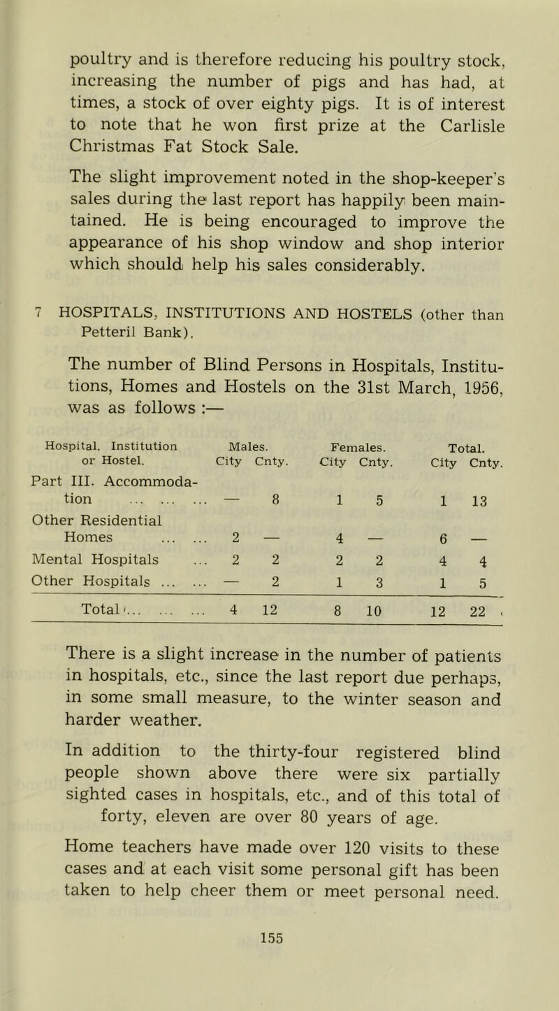 poultry and is therefore reducing his poultry stock, increasing the number of pigs and has had, at times, a stock of over eighty pigs. It is of interest to note that he won first prize at the Carlisle Christmas Fat Stock Sale. The slight improvement noted in the shop-keeper’s sales during the last report has happily been main- tained. He is being encouraged to improve the appearance of his shop window and shop interior which should help his sales considerably. 7 HOSPITALS, INSTITUTIONS AND HOSTELS (other than Petteril Bank). The number of Blind Persons in Hospitals, Institu- tions, Homes and Hostels on the 31st March, 1956, was as follows :— Hospital, Institution Males. Females. Total. or Hostel. City Cnty. City Cnty. City Cnty. Part HI. Accommoda- tion — 8 1 5 1 13 Other Residential Homes 2 — 4 — 6 — Mental Hospitals 2 2 2 2 4 4 Other Hospitals — 2 1 3 1 5 Total' 4 12 8 10 12 22 . There is a slight increase in the number of patients in hospitals, etc., since the last report due perhaps, in some small measure, to the winter season and harder weather. In addition to the thirty-four registered blind people shown above there were six partially sighted cases in hospitals, etc., and of this total of forty, eleven are over 80 years of age. Home teachers have made over 120 visits to these cases and at each visit some personal gift has been taken to help cheer them or meet personal need.