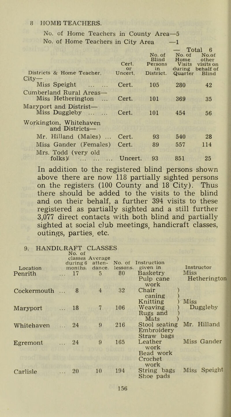 H HOME TEACHERS. No. of Home Teachers in County Area—5 No. of Home Teachers in City Area —1 — Total 6 Districts & Home Teacher. Cert, or Uncert. No. of Blind Persons in District. No. of Home Visits during Quarter No.of other visits on behaif of Blind City— Miss Speight Cert. 105 280 42 Cumberland Rural Areas— Miss Hetherington Cert. 101 369 35 Maryport and Distrist— Miss Duggleby Cert. 101 454 56 Workington, Whitehaven and Districts— Mr. Hilland (Males) ... Cert. 93 540 28 Miss Gander (Females) Cert. 89 557 114 Mrs. Todd (very old folks)/ Uncert. 93 851 25 In addition to the registered blind persons shown above there are now 118 partially sighted persons on the registers (100 County and 18 City). Thus there should be added to the visits to the blind and on their behalf, a further 394 visits to these registered as partially sighted and a still further 3,077 direct contacts with both blind and partially sighted at social club meetings, handicraft classes, outings, parties, etc. 9. HANDICRAFT CLASSES No. of classes during 6 Average atten- No. of Instruction Location months. dance. lessons. given in Instructor Penrith ... 17 5 80 Basketry Pulp cane work Miss Hetherington Cockermouth , 8 4 32 Chair ) caning ) Knitting ) Miss Maryport ... 18 7 106 Weaving ) Rugs and ) Mats ) Duggleby Whitehaven ... 24 9 216 Stool seating Embroidery Straw bags Mr. Hilland Egremont ... 24 9 165 Leather work Miss Gander Bead work Crochet work Carlisle ... 20 10 194 String bags Miss Speight Shoe pads 15G