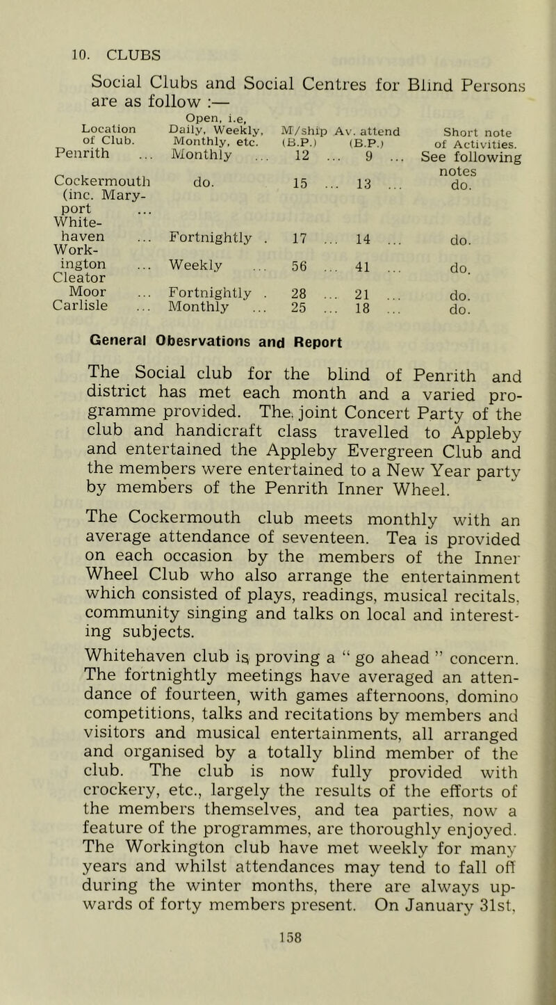 10. CLUBS Social Clubs and Social Centres for Blind Persons are as follow ;— Location Open, i.e, Daily, Weekly, M/ship Av. attend Short note of Club. Monthly, etc. (B.P.) (B.P.) of Activities. Penrith Monthly 12 . 9 ... See following Cockermouth do. 15 .. . 13 ... notes do. (inc. Mary- port White- haven Fortnightly . 17 .. 14 ... do. Work- ington Weekly 56 .. . 41 ... do. Cleator Moor Fortnightly . 28 .. . 21 ... do. Carlisle Monthly 25 .. , 18 ... do. General Obesrvations and Report The Social club for the blind of Penrith and district has met each month and a varied pro- gramme provided. The, joint Concert Party of the club and handicraft class travelled to Appleby and entertained the Appleby Evergreen Club and the members were entertained to a New Year party by members of the Penrith Inner Wheel. The Cockermouth club meets monthly with an average attendance of seventeen. Tea is provided on each occasion by the members of the Innei' Wheel Club who also arrange the entertainment which consisted of plays, readings, musical recitals, community singing and talks on local and interest- ing subjects. Whitehaven club is proving a “ go ahead ” concern. The fortnightly meetings have averaged an atten- dance of fourteen, with games afternoons, domino competitions, talks and recitations by members and visitors and musical entertainments, all arranged and organised by a totally blind member of the club. The club is now fully provided with crockery, etc., largely the results of the efforts of the members themselves, and tea parties, now a feature of the programmes, are thoroughly enjoyed. The Workington club have met weekly for many years and whilst attendances may tend to fall oft during the winter months, there are always up- wards of forty members present. On January 31st,