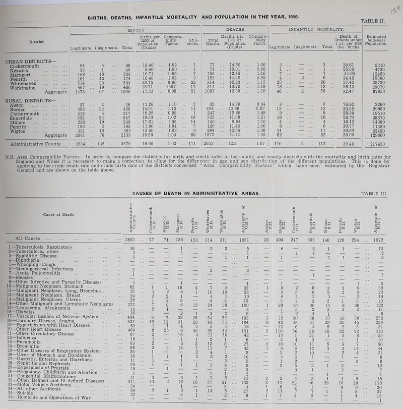 BIRTHS, DEATHS, INFANTILE MORTALITY AND POPULATION IN THE YEAR, 1956. TABLE II. births. DEATHS INFANTILE MORITALITY. District. Legitimate. Illegitimate. Total. Births per 1000 of Population. (.Crude) Compara- bility Factor. Still- births. Deaths per Total 1000 of Deaths. Population. (Crude) compara- bility Factor. Legitimate. Illegitimate Total. Death of Infants under 1 yr. per 1000 live births. Estimated Mid-year Population. URBAN DISTRICTS— Cockermouth .... ... 94 .. 4 98 ... 18.46 ... 1.02 . 1 77 ... 14.50 . . 1.00 3 ... 3 .. 30.61 5310 Kf»<;wirk 39 .. 1 40 ... 8.46 ... 1.00 . 1 71 ... 15.01 . . 0.86 1 ... — 1 .. 25.00 4730 Maryport ■ • • Penrith 198 .. 10 208 ... 16.71 ... 0.95 . . 7 155 ... 12.45 . . 1.16 7 ... ... 7 .. 33.65 12450 161 .. 13 ... 174 ... 16.48 ... 1.02 . . 3 153 ... 14.49. . . 0.88 4 ... 2 ... 6 .. 34.48 10560 Whitehaven 514 .. 20 534 ... 20.75 ... 0.96 . . 22 314 ... 12.20 . . 1.15 20 ... — 20 .. 37.45 25730 Workington 467 .. 19 ... 486 ... 16.71 ... 0.97 .. . 17 311 ... 10.70 . . 1.19 13 ... — 13 .. 26.13 29070 Aggregate 1473 .. 67 ... 1540 ... 17.53 ... 0.98 . . 51 1081 ... 12.30 . . 1.10 48 ... 2 ... 50 .. 32.47 87850 RURAL DISTRICTS— ... 14.20 . . 0.94 Alston 37 .. 2 39 ... 17.26 .. 1.10 . . 2 32 3 ... — 3 .. 76.92 2260 Border 398 .. 22 420 ... 14.01 .. 1.13 . . 11 404 ... 13.48 . . 0.87 13 ... ... 13 .. 30.95 29980 Cockermouth 312 .. 5 317 ... 16.25 .. 0.98 . . 1 247 ... 12.66 . .. 1.08 9 ... ... 9 .. 28.39 19510 Ennerdale 532 .. 26 557 ... 19.30 .. 1.02 . . 18 335 ... 11.60 . .. 1.21 16 ... — 16 .. 28.73 28870 Millom 238 .. 10 248 ... 17.61 .. 1.05 . . 14 140 9.94 . .. 1.10 4 ... — 4 .. 16.13 14080 Penrith 193 .. 2 195 ... 17.00 .. 1.04 . . 5 120 ... 11.45 . .. 1.00 6 ... ... 6 .. 30.77 11480 Wigton 351 .. 12 363 ... 15.50 .. 1.03 . . 9 294 ... 12.55 . . 1.06 11 ... ... 11 .. 30.30 23420 Aggregate 2061 .. 78 ... 2139 ... 16.50 ... 1.04 . . 60 1572 ... 12.12 . 1.05 62 ... — 62 . 29.00 129600 Administrative County .., 3534 .. .145 ... 3679 ... 16.90 ... 1.02 , . Ill 2653 .. 12.2 1.07 no ... 2 ... 112 .. 30.40 217450 N.B. Area Comparability Factors. In order to compare the statistics for birth) and death rates in the county and county districts with the mortality and birth rates for England and Wales it is necessary to make a correction, to allow for the difference in age and sex distrib.ition of the different populations. This is done by applying to the crude death rate and crude birth date of the districts concerned ■* Area Comparability Factors ” which have been estimated by the Registrar General and are shown on the table above. CAUSES OF DEATH IN ADMINISTRATIVE AREAS. TABLE III, Cause of Death All Causes 1— Tuberculosis, Respiratory 2— Tuberculosis, other ' . 3— Syphilitic Disease ... 4— Diphtheria 5— Whooping Cough ... 6— Meningococcal Infections 7— Acute Poliomyelitis 8— Measles ... ... ... ... 9— Other Infective and Parasitic Diseases 10— Malignant Neoplasm, Stomach 11— Malignant Neoplasm, Lung, Bronchus ... 12— Malignant Neoplasm, Breast 13— Malignant Neoplasm, Uterus ... ,... 14— Other Malignant and Lymphatic Neoplasms 15— Leukaemia, Aleukaemia 16— Diabetes 17— Vascular Lesions of Nervous System ... 18— Coronary Disease, Angina 19— Hypertension with] Heart Disease 20— Other Heart Disease 21— Other Circulatory Disease 22— Influenza 23— Pneumonia 24— Bronchitis ... ... ... ,... 25— Other Diseases of Respiratory System ... 26— Ulcer of Stomach and Duodenum 27— Gastritis, Enteritis and Diarrhoea 28— Nephritis and Nephrosis 29— Hyperplasia of Prostate ... 80 Pregnancy, Childbirth and Abortion 31— Congenital Malformations 32— Other Defined and Ill-defined Diseases 33— Motor Vehicle Accidents ... 34— All other Accidents 35— Suicide 36— Homicide and Operations of War . . <LI > h £ P O s O u O s: G a> > eg x: ■ c o ■Si G . o U . 6 p o c 41 CO 73 A c tfH O 41 go sq «;« Sm SP oCi So 41 . fep oO ■■Ep £0 So gp oK oH gK Sk Sk wPS < u K S & < <1 m w s hi & < 2653 . . 77 71 155 153 314 311 .. 1081 ... 32 404 247 335 140 120 294 ... 1572 18 1 _ 2 2 ... 5 6 5 1 1 13 3 — — 1 — — — 1 — — 1 1 — — — 2 4 — — — = 1 ... 1 . . . 1 — 1 1 3 2 1 ... — — — — 2 ... 2 ... — — 1 — — ... 1 3 1 _ 1 1 1 2 62 1 1 10 4 7 9 ... 32 1 5 2 8 3 3 8 ... 30 51 1 2 4 1 10 10 ... 28 ... 3 5 8 2 2 3 ... 23 24 2 2 1 — 4 1 ... 10 — 6 1 2 3 — 2 ... 14 26 1 2 2 — 4 4 ... 13 ... 3 1 3 2 1 3 ... 13 222 7 9 6 15 24 39 ... 100 1 28 16 30 13 8 26 ... 122 14 2 1 — — — — 3 — 1 2 2 2 2 2 ... 11 16 — — 2 1 3 2 ... 8 ... 1 2 4 1 — — 8 434 8 7 22 35 54 56 ... 182 5 72 30 58 19 18 50 ... 252 423 ... 16 13 31 26 43 55 ... 184 6 42 43 51 29 23 45 ... 239 52 1 1 4 3 5 4 ... 18 — 12 6 4 5 2 5 ... 34 469 9 25 6 30 39 42 ... 151 2 no 56 38 18 22 72 ... 318 97 2 — 15 4 11 10 ... 42 — 13 9 21 1 3 8 ... 55 16 1 ■ 1 1 2 1 ... 6 ... 2 4 3 — 1 ... 10 83 2 — 3 2 12 8 ... 27 2 16 10 11 5 5 7 ... 56 89 3 3 14 7 11 7 ... 45 1 9 5 12 3 3 11 ... 44 29 1 — — 2 4 1 ... 8 — 3 2 10 — 2 4 ... 21 18 1 1 1 2 2 3 ... 10 ... 3 3 1 — 1 — 8 11 1 — 1 — — 3 ... 5 — 1 2 — 3 ... 6 20 1 — 1 1 1 4 ... 8 — 2 5 2 1 2 12 10 — 1 — — 2 ... 3 ... — 3 1 3 — 7 3 — — — — 1 1 ... O — — — — 1 1 31 3 — 2 1 2 5 ... 13 2 2 4 3 1 1 5 ... 18 311 ... 11 2 16 16 57 31 ... 133 8 44 22 46 28 10 20 ... 178 24 — — 1 — — 3 ... 4 1 6 2 1 — 4 6 ... 20 64 3 1 3 1 14 5 ... 27 2 11 7 7 1 1 8 ... 37 22 — — 6 1 — 2 ... 9 1 1 4 2 — 1 4 ... 13 1 — — — ... — ... — — — — 1 ... 1