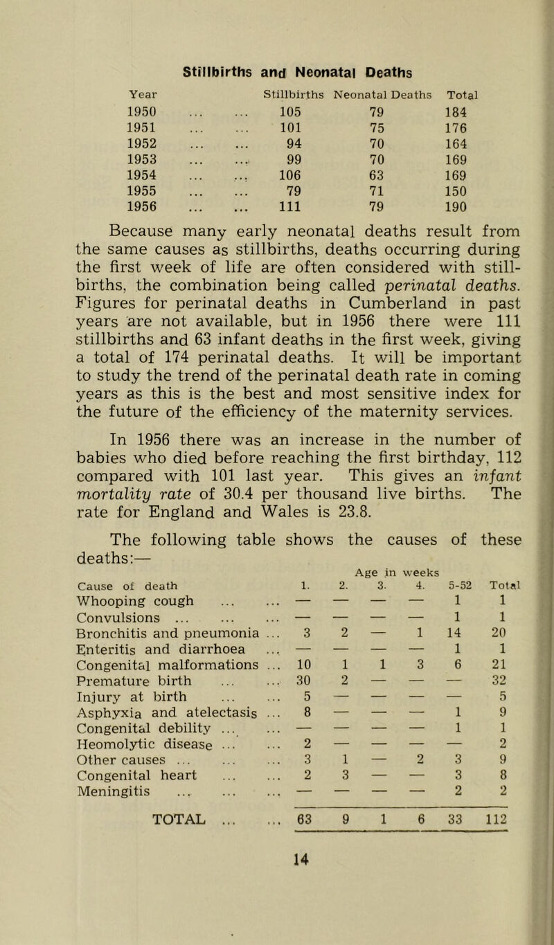 Stillbirths and Neonatal Deaths Year Stillbirths Neonatal Deaths Total 1950 105 79 184 1951 101 75 176 1952 94 70 164 1953 99 70 169 1954 106 63 169 1955 79 71 150 1956 Ill 79 190 Because many early neonatal deaths result the same causes as stillbirths, deaths occurring during the first week of life are often considered with still- births, the combination being called perinatal deaths. Figures for perinatal deaths in Cumberland in past years are not available, but in 1956 there were 111 stillbirths and 63 infant deaths in the first week, giving a total of 174 perinatal deaths. It will be important to study the trend of the perinatal death rate in coming years as this is the best and most sensitive index for the future of the efficiency of the maternity services. In 1956 there was an increase in the number of babies who died before reaching the first birthday, 112 compared with 101 last year. This gives an infant mortality rate of 30.4 per thousand live births. The rate for England and Wales is 23.8. The following table shows the causes of these deaths:— Cause of death 1. 2. Age in 3. weeks 4. 5-52 Total Whooping cough — — — — 1 1 Convulsions ... — — — — 1 1 Bronchitis and pneumonia ... 3 2 — 1 14 20 Enteritis and diarrhoea — — — — 1 1 Congenital malformations ... 10 1 1 3 6 21 Premature birth 30 2 — — — 32 Injury at birth 5 — — — — 5 Asphyxia and atelectasis ... 8 — — — 1 9 Congenital debility — — — — 1 1 Heomolytic disease ••• 2 — — — — 2 Other causes ... 3 1 — 2 3 9 Congenital heart 2 3 — — 3 8 Meningitis ... — — — — 2 2 TOTAL 63 9 1 6 33 112