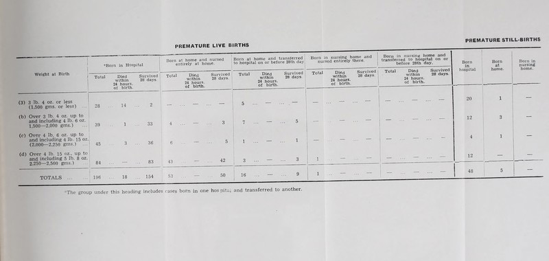 PREMATURE LIVE BIRTHS PREMATURE STILL-BIRTHS *Born in Hospital Born at home and nursed entirely at home. Born at home and transferred to hospital on or before 28th day Born in nursing home and nursed entirely there. Born in nursing home and transferred to hospital on or before 28th day. Born in 1 Born at home. Born in nursing home. Weight at Birth j 1 Total Died within 24 hours, of birth. Survived | 28' days. | Total Died within 24 hours, of birth. Survived j 28 days. i Total Died within 24 hours, of birth. Survived 28 days. Total Died Survived within 28 days. 24 hours. of birth. 1 within 28 days. 24 hours, of birth. — (3) 3 lb. 4 oz. or less (1,500 gms. or less) ... 28 14 2 — — .. — 5 — — — — — — ... — ... — 20 1 — (b) Over 3 lb. 4 oz. up to and including 4 lb. 6 oz. 1,500—2,000 gms.) 39 1 33 4 — 3 7 — 5 — — ... — 12 3 — (c) Over 4 lb. 6 oz. up to and including 4 lb. 15 oz. (2.000—2,250 gms.) ... 45 3 .. 36 6 — 5 1 — 1 — — ... — — ... — - 4 1 — (d) Over 4 lb. 15 oz., up to and including 5 lb. 8 oz. 9..250—2.500 gms.) 84 83 43 42 j 3 — 3 1 — ... — — ... — -- — 12 — — TOTALS 196 18 .. 154 1 53 . — 50 i 16 — 9 1 — ... — — 48 i 5 The group under this heading includes cases born in one hos pita! and transferred to another.