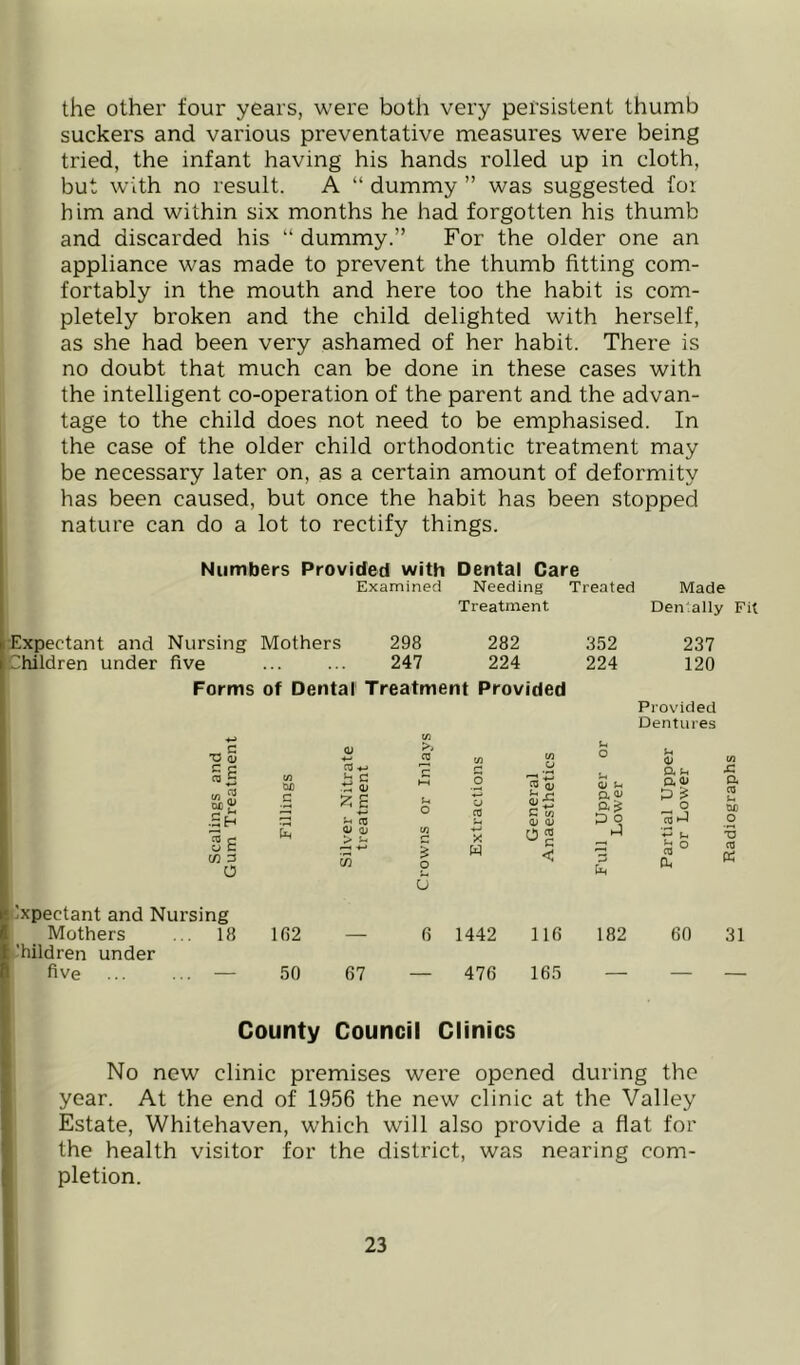 the other four years, were both very persistent thumb suckers and various preventative measures were being tried, the infant having his hands rolled up in cloth, but with no result. A “ dummy ” was suggested foi him and within six months he had forgotten his thumb and discarded his “ dummy.” For the older one an appliance was made to prevent the thumb fitting com- fortably in the mouth and here too the habit is com- pletely broken and the child delighted with herself, as she had been very ashamed of her habit. There is no doubt that much can be done in these cases with the intelligent co-operation of the parent and the advan- tage to the child does not need to be emphasised. In the case of the older child orthodontic treatment may be necessary later on, as a certain amount of deformity has been caused, but once the habit has been stopped nature can do a lot to rectify things. Numbers Provided with Dental Care Examined Needing Treated Made Treatment Dentally Fit Expectant and Nursing Mothers 298 282 352 237 Children under five 247 224 224 120 Forms of Dental Treatment Provided Provided Dentures ■0 S •*-> CO CO CO to U O ii d) (0 SlS .Sh to CUD C OJ is c ■ti n E CTJ c U o 2 u CO o p ty C to QJ 0) Ui d) Q. D o ao/ P ^ o lo ^ s: (X CO u CUD O 15 c o c c/3 3 0 £ 0/ 01 > U m to p •<-1 X H < CO P ’•3 CO cd U tlxpectant and Nursing Mothers ... 18 IG2 — 1442 116 182 60 31 children under five ... — 50 67 — 476 165 — — — County Council Clinics No new clinic premises were opened during the year. At the end of 1956 the new clinic at the Valley Estate, Whitehaven, which will also provide a flat for the health visitor for the district, was nearing com- pletion.