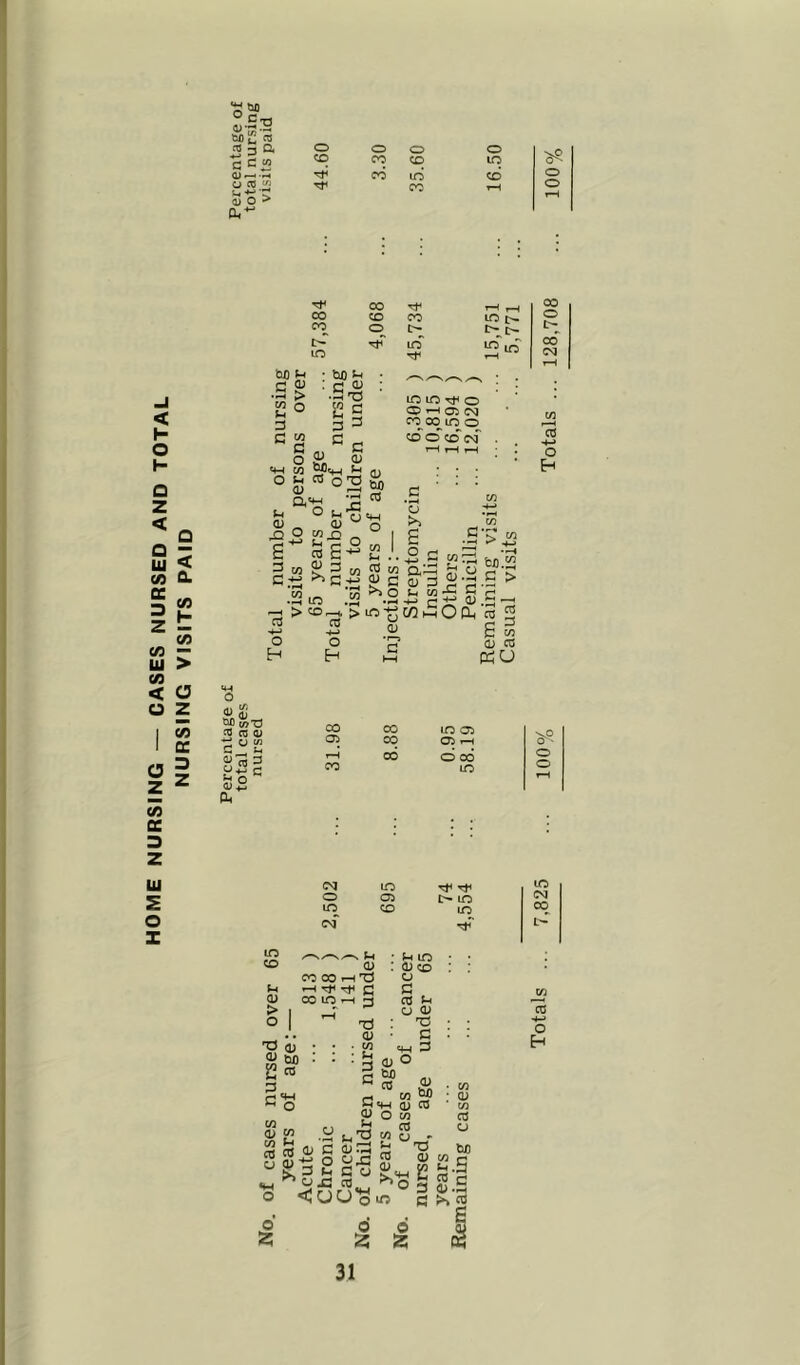 HOME NURSING — CASES NURSED AND TOTAL NURSING VISITS PAID 01-pS C C M i o > (CO r-4 1-H bfi •S^ S2 o 3 C rt- 00 1-H 12 ^ * C dl ;h 0) XI S 3 03 S O 03 O X o Jh 03 lO lO o ^ 1-H o: Cvj CO CO m o CO o csf 00 o l> co 13 •4^ o Eh 0) S-. 7C o X >1, 3 w lO > CO o ^ CJ w I Lh . . CO w d) c .s>. fcxi.2 Q3.y C > s_ 3 -M O H cs -f-* o H > Irt y 03 03 3 -- U c/3 , 0.t3 ^ CO t-H O Ph CO 2 6 « 0) CO pc;u o £a! tifl w’d CO CO II H O d) ^ a< CO CO lO 05 05 cq 05 1^ rH 00 o cd CO uo o o I/O CO L4 a; > o CM lO to o 05 I> ic CM lO CO LO CO csT s tH tH m d> 13 CO CO 00 1-H TJ CJ 1-1 C C t/5 CO lO --H 23 cc P r ^ CJ 03 73 H-» Q (U . . . cn c 3 H 31
