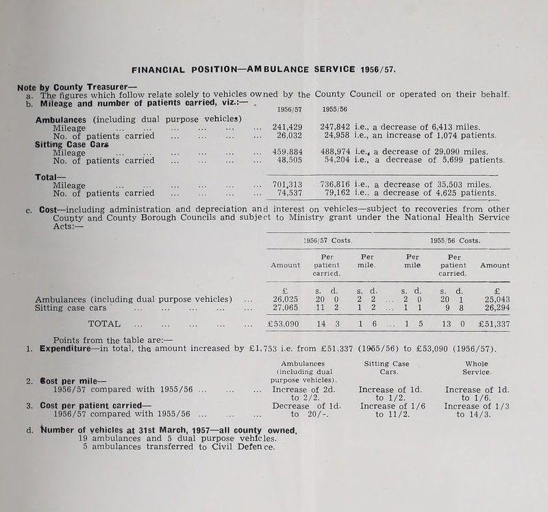 FINANCIAL POSITION—AM BULANCE SERVICE 1956/57. Note by County Treasurer— a. Th.e figures which follow relate solely to vehicles owned by the County Council or operated on their behalf. b. Mileage and number of patients carried, viz.:— . * 1956/57 1955/56 Ambulances (including dual purpose vehicles) Mileage No. of patients carried Sitting Case Car£ Mileage No. of patients carried 241,429 247,842 i.e., a decrease of 6,413 miles. 26,032 24,958 i.e., an increase of 1,074 patients. 459.884 488,974 i.e.^ a decrease of 29,090 miles. 48,505 54,204 i.e., a decrease of 5,699 patients. Total— Mileage No. of patients carried 701^313 736,816 i.e., a decrease of 35,503 miles. 74,537 79,162 i.e., a decrease of 4,625 patients. c. Cost—including administration and depreciation and interest on vehicles—subject to recoveries from other Coupty and County Borough Councils and subject to Ministry grant under the National Health Service Acts:— 1956/57 Costs. 1955/56 Costs. Per Per Per Per Ami^unt patient carried. mile. mile patient carried. Amount £ S. d. s. d. s. d. s. d. £ Ambulances (including dual purpose vehicles) 26,025 20 0 2 2 .. . 2 0 20 1 25,043 Sitting case cars 27,065 11 2 1 2 ,, . 1 1 9 8 26,294 TOTAL £53,090 14 3 1 6 . .. 1 5 13 0 £51,337 Points from the table are:— 1. Expenditure—in total, the amount increased by £1,753 i.e. from £51,337 (1965/56) to £53,090 (1956/57). 2. ®ost per mile— 1956/57 compared with 1955/56 3. Cost per patient carried— 1956/57 compared with 1955/56 Ambulances (inclu(3ing i3ual purpose vehicles). Increase of 2d. to 2/2. Decrease of Id. to 20/-. Sitting Case Cars. Increase of Id. to 1/2. Increase of 1/6 to 11/2. Whole Service. Increase of Id. to 1/6. Increase of 1/3 to 14/3. d. ttumber of vehicles at 31st March, 1957—all county owned. 19 ambulances and 5 dual purpose vehicles.