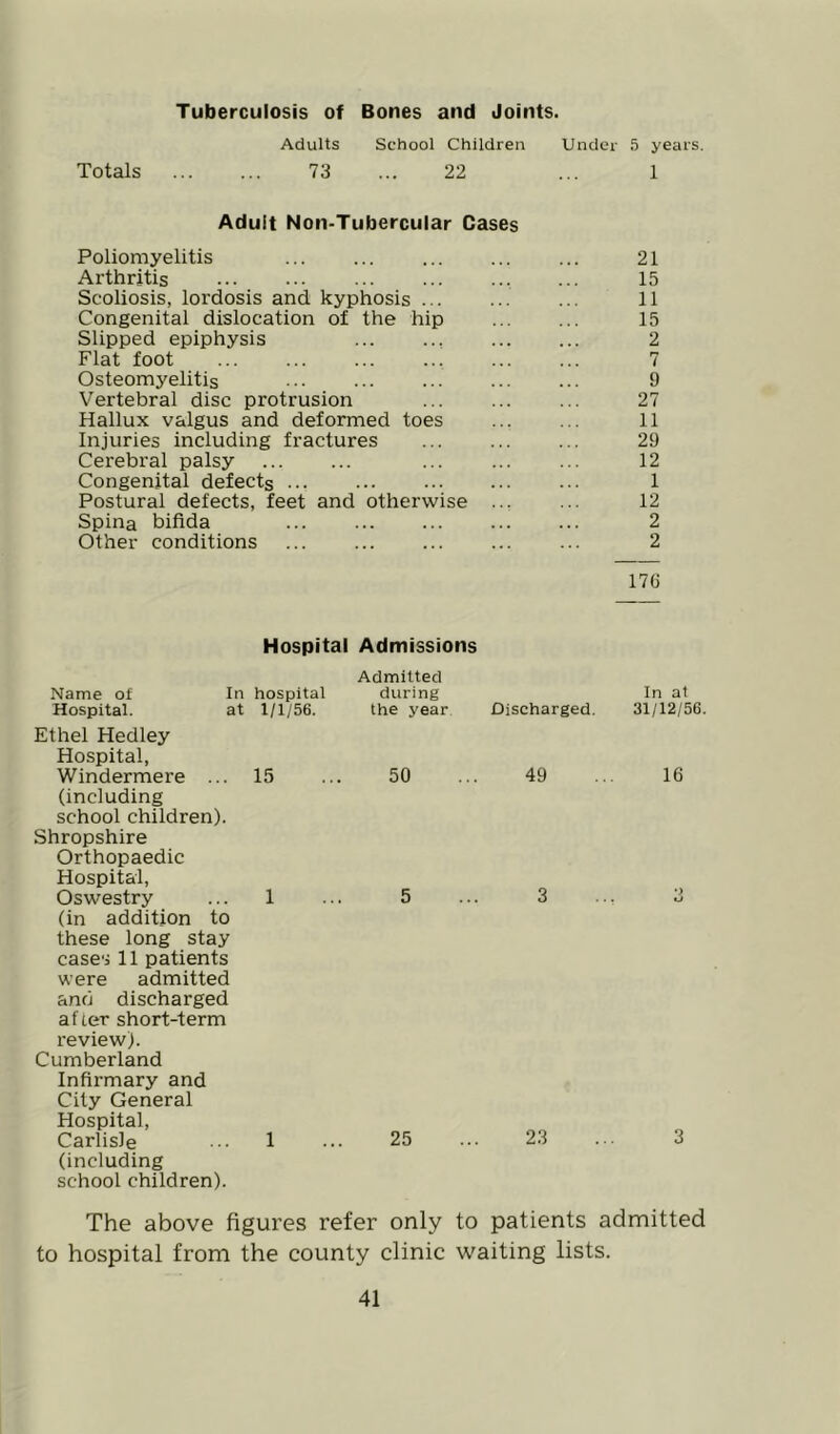 Tuberculosis of Bones and Joints. Adults School Children Under 5 years. Totals 73 ... 22 ... 1 Adult Non-Tubercular Cases Poliomyelitis ... ... ... ... ... 21 Arthritis , ... 15 Scoliosis, loi'dosis and kyphosis ... ... ... 11 Congenital dislocation of the hip 15 Slipped epiphysis ... ... 2 Flat foot ... ... ... ... ... ... 7 Osteomyelitis ... ... ... ... ... 9 Vertebral disc protrusion ... ... ... 27 Hallux valgus and deformed toes 11 Injuries including fractures ... ... ... 29 Cerebral palsy ... ... ... ... ... 12 Congenital defects ... ... ... 1 Postural defects, feet and otherwise .., ... 12 Spina bifida ... ... ... 2 Other conditions ... ... ... ... ... 2 17G Hospital Admissions Admitted Name of In hospital during In at Hospital. at Ethel Hedley Hospital, 1/1/56. the year Discharged. 31/12/56. Windermere ... (including school children). Shropshire Orthopaedic Hospital, 15 50 49 16 Oswestry (in addition to these long stay 1 5 3 ♦,> . U cases 11 patients were admitted and discharged after short-term review). Cumberland Infirmary and City General Hospital, Carlisle ... 1 ... 25 ... 23 ... 3 (including school children). The above figures refer only to patients admitted to hospital from the county clinic waiting lists.
