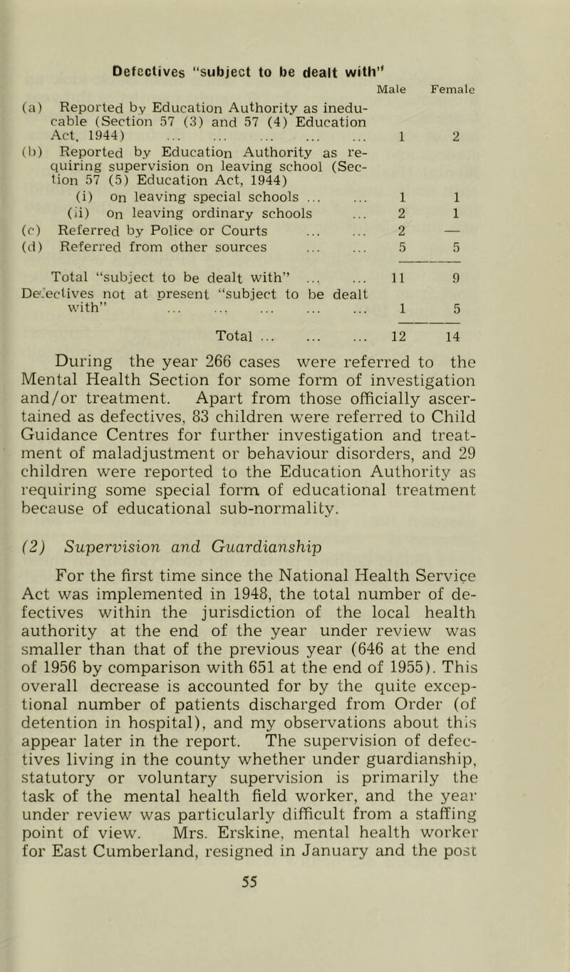 Defectives “subject to be dealt with If Male Female (a) Reported by Education Authority as inedu- cable (Section 57 (3) and 57 (4) Education Act. 1944) 1 2 (1)) Reported by Education Authority as re- quiring supervision on leaving school tion 57 (5) Education Act, 1944) (Sec- (i) On leaving special schools ... 1 1 (*i) On leaving ordinary schools 2 1 (c) Referred by Police or Courts 2 — (d) Referred from other sources 5 5 Total “subject to be dealt with’’ ... 11 9 De'.'eclives not at present “subject to be dealt with’’ ... 1 5 Total 12 14 During the year 266 cases were referred to the Mental Health Section for some form of investigation and/or treatment. Apart from those officially ascer- tained as defectives, 83 children were referred to Child Guidance Centres for further investigation and treat- ment of maladjustment or behaviour disorders, and 29 children were reported to the Education Authority as requiring some special form of educational treatment because of educational sub-normality. (2) Supervision and Guardianship For the first time since the National Health Service Act was implemented in 1948, the total number of de- fectives within the jurisdiction of the local health authority at the end of the year under review was smaller than that of the previous year (646 at the end of 1956 by comparison with 651 at the end of 1955). This overall decrease is accounted for by the quite excep- tional number of patients discharged from Order (of detention in hospital), and my observations about this appear later in the report. The supervision of defec- tives living in the county whether under guardianship, statutory or voluntary supervision is primarily the task of the mental health field worker, and the year under review was particularly difficult from a staffing point of view. Mrs. Erskine, mental health worker for East Cumberland, resigned in January and the post