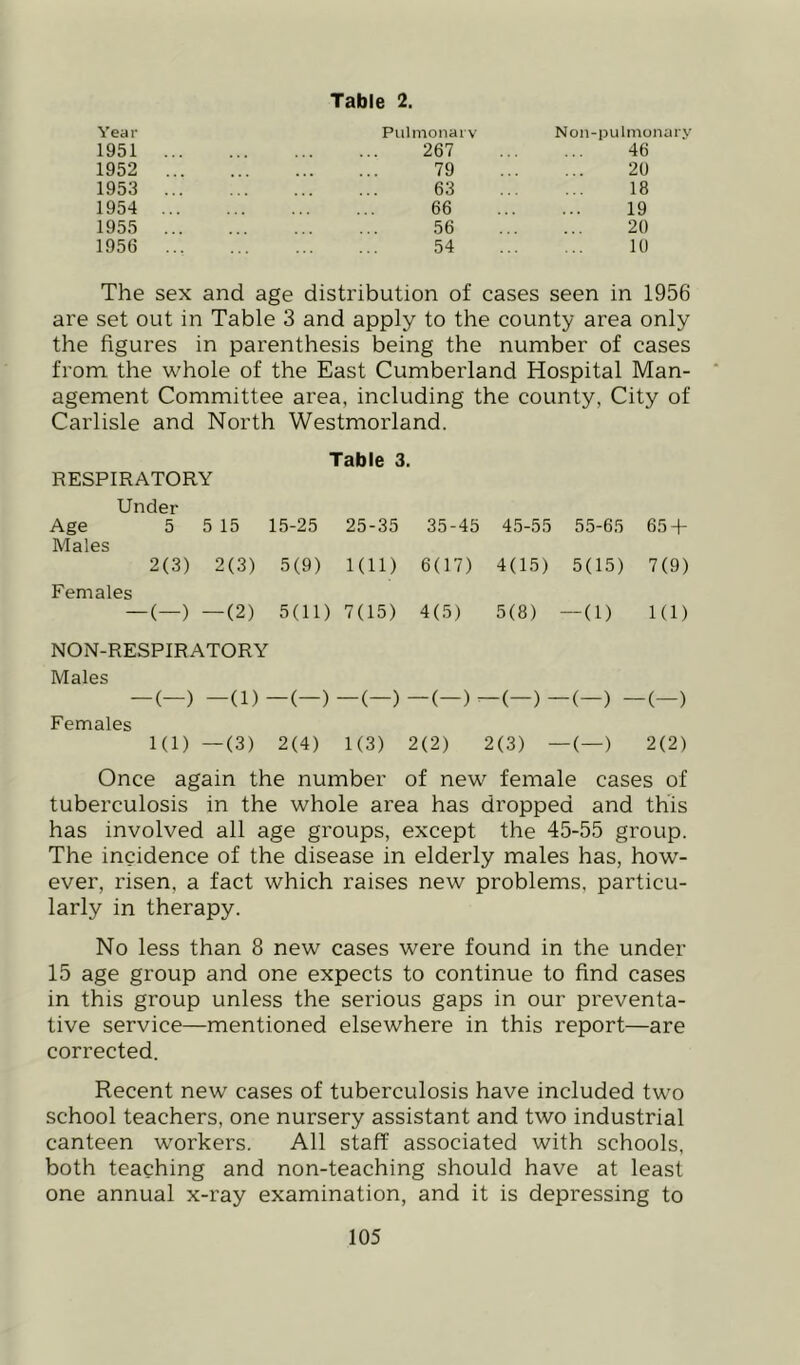 Year Pulmonai V Non-pulmo 1951 267 46 1952 79 20 1953 63 18 1954 66 19 1955 56 20 1956 54 10 The sex and age distribution of cases seen in 1956 are set out in Table 3 and apply to the county area only the figures in parenthesis being the number of cases from the whole of the East Cumberland Hospital Man- * agement Committee area, including the county, City of Carlisle and North Westmorland. Table 3. RESPIRATORY Under Age 5 5 15 15-25 25-35 35-45 4.5-55 55-65 65 4- Males 2(3) 2(3) 5(9) 1(11) 6(17) 4(15) 5(15) 7(9) Females -(—) —(2) 5(11) 7(15) 4(5) 5(8) -(1) 1(1) NON-RESPIRATORY Males -(—) —(1) ■ -(-) -(-) -(-). -(-)- -(-) - -(—) Females 1(1) —(3) 2(4) 1(3) 2(2) 2(3) - -(—) 2(2) Once again the number of new female cases of tuberculosis in the whole area has dropped and this has involved all age groups, except the 45-55 group. The incidence of the disease in elderly males has, how- ever, risen, a fact which raises new problems, particu- larly in therapy. No less than 8 new cases were found in the under 15 age group and one expects to continue to find cases in this group unless the serious gaps in our preventa- tive service—mentioned elsewhere in this report—are corrected. Recent new cases of tuberculosis have included two school teachers, one nursery assistant and two industrial canteen workers. All staff associated with schools, both teaching and non-teaching should have at least one annual x-ray examination, and it is depressing to