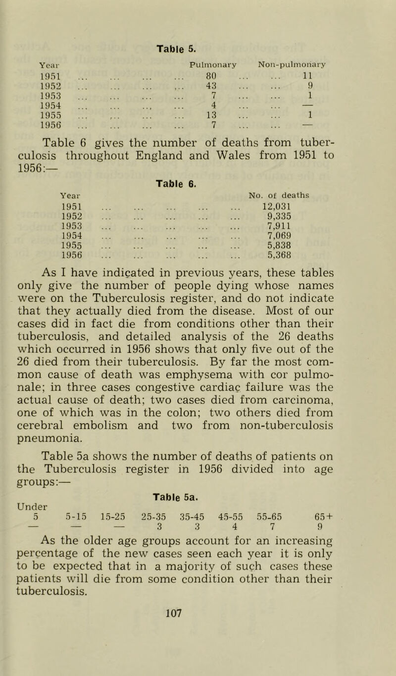 Year Pulmonary Non-pulmonary 1951 80 11 1952 43 9 1953 7 1 1954 4 — 1955 13 1 1956 7 — Table 6 gives the number of deaths from tuber culosis throughout England and Wales from 1951 to 1956;— Yeai- 1951 1952 1953 1954 1955 1956 Table 6. No. of deaths 12,031 9,335 7,911 7,069 5,838 5,368 As I have indicated in previous years, these tables only give the number of people dying whose names were on the Tuberculosis register, and do not indicate that they actually died from the disease. Most of our cases did in fact die from conditions other than their tuberculosis, and detailed analysis of the 26 deaths which occurred in 1956 shows that only five out of the 26 died from their tuberculosis. By far the most com- mon cause of death was emphysema with cor pulmo- nale; in three cases congestive cardiac failure was the actual cause of death; two cases died from carcinoma, one of which was in the colon; two others died from cerebral embolism and two from non-tuberculosis pneumonia. Table 5a shows the number of deaths of patients on the Tuberculosis register in 1956 divided into age groups:— Table 5a. Under 5 5-15 15-25 25-35 35-45 4.5-55 55-65 65 + — — — 3347 9 As the older age groups account for an increasing percentage of the new cases seen each year it is only to be expected that in a majority of such cases these patients will die from some condition other than their tuberculosis.