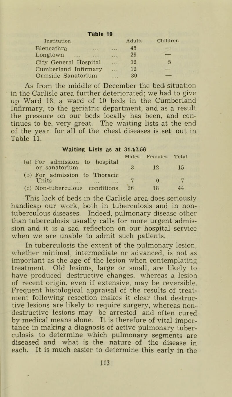 Institution Adults Children Blencathra 45 — Longtown 29 — City General Hospital 32 5 Cumberland Infirmary 12 — Ormside Sanatorium 30 — As from the middle of December the bedi situation in the Carlisle area further deteriorated; we had to give up Ward 18, a ward of 10 beds in the Cumberland Infirmary, to the geriatric department, and as a result the pressure on our beds locally has been, and con- tinues to be, very great. The waiting lists at the end of the year for all of the chest diseases is set out in Table 11. Waiting Lists as at 31.1i2.56 (a) For admission or sanatorium to hospital Males. 3 Females. 12 Total. 15 (b) For admission Units to Thoracic 7 0 7 (c) Non-tuberculous conditions 26 18 44 This lack of beds in the Carlisle area does seriously handicap our work, both in tuberculosis and in non- tuberculous diseases. Indeed, pulmonary disease other than tuberculosis usually calls for more urgent admis- sion and it is a sad reflection on our hospital service when we are unable to admit such patients. In tuberculosis the extent of the pulmonary lesion, whether minimal, intermediate or advanced, is not as important as the age of the lesion when contemplating treatment. Old lesions, large or small, are likely to have produced destructive changes, whereas a lesion of recent origin, even if extensive, may be reversible. Frequent histological appraisal of the results of treat- ment following resection makes it clear that destruc- tive lesions are likely to require surgery, whereas non- destructive lesions may be arrested and often cured by medical means alone. It is therefore of vital impor- tance in making a diagnosis of active pulmonary tuber- culosis to determine which pulmonary segments are diseased and what is the nature of the disease in each. It is much easier to determine this early in the
