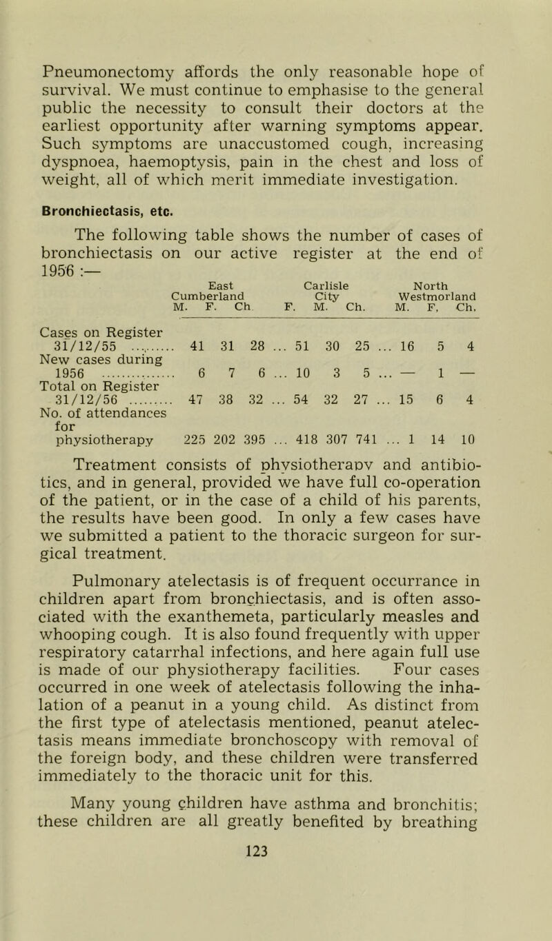 Pneumonectomy affords the only reasonable hope of survival. We must continue to emphasise to the general public the necessity to consult their doctors at the earliest opportunity after warning symptoms appear. Such symptoms are unaccustomed cough, increasing dyspnoea, haemoptysis, pain in the chest and loss of weight, all of which merit immediate investigation. Bronchiectasis, etc. The following table shows the number of cases of bronchiectasis on our active register at the end of 1956 East Cumberland M. F. Ch Carlisle City F. M. Ch. North Westmorland M. F. Ch. Cases on Register 31/12/55 . 41 31 28 . .. 51 30 25 .. . 16 5 4 New cases during 1956 . 6 7 6 ... 10 3 5 .. _ _ 1 _ Total on Register 31/12/56 . 47 38 32 . .. 54 32 27 .. . 15 6 4 No. of attendances for physiotherapy 225 202 395 ... 418 307 741 ... 1 14 10 Treatment consists of physiotheraov and antibio- tics, and in general, provided we have full co-operation of the patient, or in the case of a child of his parents, the results have been good. In only a few cases have we submitted a patient to the thoracic surgeon for sur- gical treatment. Pulmonary atelectasis is of frequent occurrance in children apart from bronchiectasis, and is often asso- ciated with the exanthemeta, particularly measles and whooping cough. It is also found frequently with upper respiratory catarrhal infections, and here again full use is made of our physiotherapy facilities. Four cases occurred in one week of atelectasis following the inha- lation of a peanut in a young child. As distinct from the first type of atelectasis mentioned, peanut atelec- tasis means immediate bronchoscopy with removal of the foreign body, and these children were transferred immediately to the thoracic unit for this. Many young children have asthma and bronchitis; these children are all greatly benefited by breathing