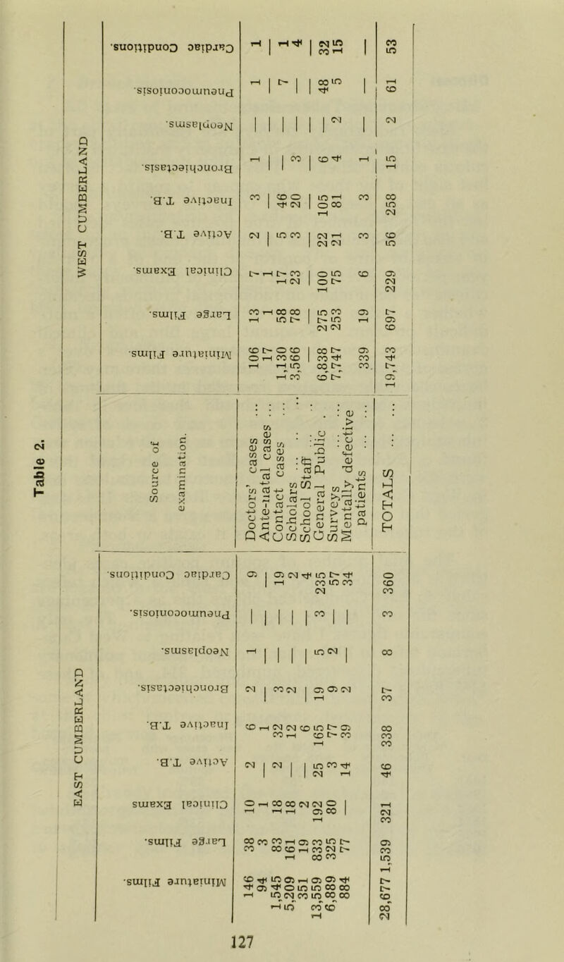 EAST CUMBERLAND WEST CUMBERLAND suoutpuoo 0Bipj>23 sisoiuoooainauci ■smsB|uoaivj ■SISB10aiL(0UO.la a'X aAtioBui a x aAuov suiBxg iBotu'ID sujita aSaeq sutna a.m)BUiti/\i 1-1 1 iHtH 1 N 1 CO 1 1 CO >-1 1 10 i-H 1 t> 1 OS 00 1 1 1 CO 1 1 1 1 r 1 CM i-f 1 1 CD 1 in 1 1 CO 1 CD 0 in '-1 CO CO 1 Tji csi 0 CO 10 rH CM C^3 1 10 CO CM 1-H CO CD 1 CM CM 10 7 1 I> CO 0 uo CD Oi f-H CM 0 CM rH CM CO rH 00 00 10 CO Oi I> uo t- UO Oi CM CM CD CD I> 0 CD CO *> Oi CO 0 T-( CO CD CO ^ CO rH m 00 CO. £> CO CD oT [ft OJ w5 m 01 CO CO ^ C/5 ci O I -<-> (1) CJ o c p< <u > ■3 C/J 0) S 03 c/3 —I O m-, ™ CO —c O ^ 3 S o c S-^ -G S O O O u Ucnc/jO c/3 hJ < H O H SUOniPUOD OBIPJB.-) 03 1 03 (M m c~ 0 1 1-H 00 to CO CD CM CO •sisoiuoao'xinaua 1111 n 1 CO •siusEidoaN 1 1 1 1 in N 1 00 ■siSB^oaiqouo.ia CM 1 00 CM 1 05 CM I> 1 1 ^ CO a'X aAuoBui CDrHCMCMCDlOl>05 CO CO r-H CD I> CO CO CO •a x aAtiov CM 1 CM 1 1 m ffO CO 1 1 1 CM tH SUIBX3 iBomiio 0 r-i 00 00 DJ 0 1 rH *-H f-H 05 CO 1 CM CO •suina aSJBT COcoCO^OaCOlOt> 05 CO CO CD .-H CO CM CO 0S<^ ID rH ■SU111.J aan^BTuiiAi «0T»<lrt03»-IO3O3rt< '^os't'oininoooo m CN) CO m 00 00 CD 10 CO 00 rH IM