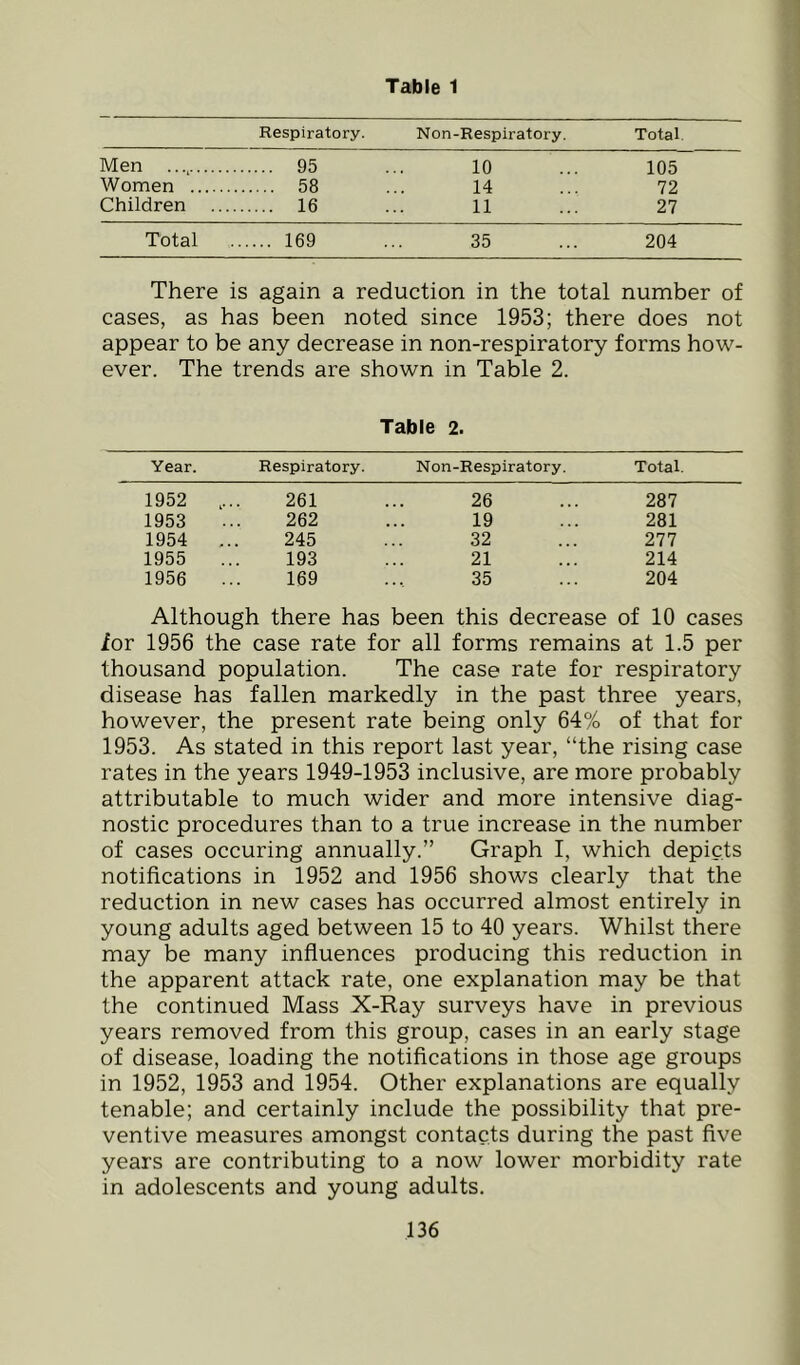 Table 1 Respiratory. Non-Respiratory. Total. Men ........ 95 10 105 Women .... 58 14 72 Children 16 11 27 Total 169 35 204 There is again a reduction in the total number of cases, as has been noted since 1953; there does not appear to be any decrease in non-respiratory forms how- ever. The trends are shown in Table 2. Table 2. Year. Respiratory. Non-Respiratory. Total. 1952 261 26 287 1953 262 19 281 1954 245 32 277 1955 193 21 214 1956 169 35 204 Although there has been this decrease of 10 cases tor 1956 the case rate for all forms remains at 1.5 per thousand population. The case rate for respiratory- disease has fallen markedly in the past three years, however, the present rate being only 64% of that for 1953. As stated in this report last year, “the rising case rates in the years 1949-1953 inclusive, are more probably attributable to much wider and more intensive diag- nostic procedures than to a true increase in the number of cases occuring annually.” Graph I, which depicts notifications in 1952 and 1956 shows clearly that the reduction in new cases has occurred almost entirely in young adults aged between 15 to 40 years. Whilst there may be many influences producing this reduction in the apparent attack rate, one explanation may be that the continued Mass X-Ray surveys have in previous years removed from this group, cases in an early stage of disease, loading the notifications in those age groups in 1952, 1953 and 1954. Other explanations are equally tenable; and certainly include the possibility that pre- ventive measures amongst contacts during the past five years are contributing to a now lower morbidity rate in adolescents and young adults.