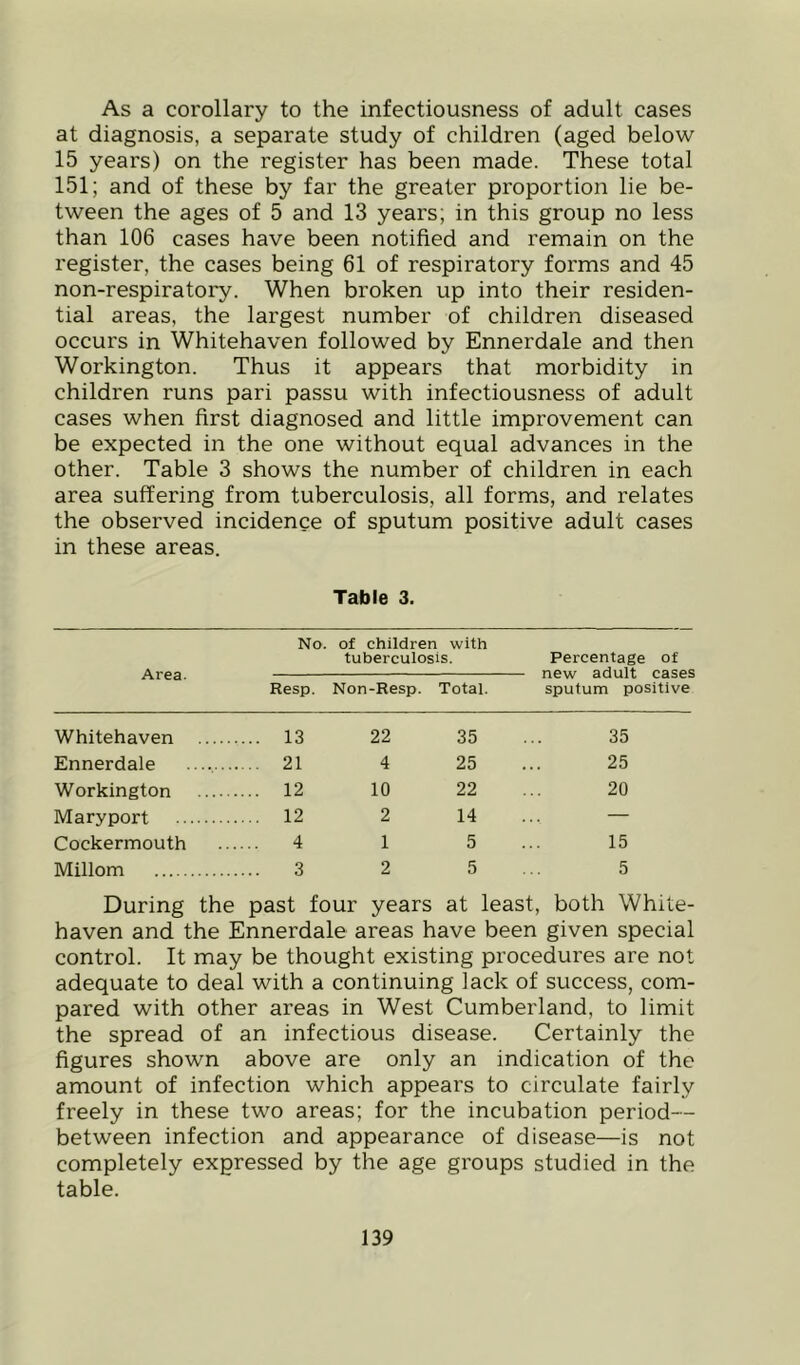As a corollary to the infectiousness of adult cases at diagnosis, a separate study of children (aged below 15 years) on the register has been made. These total 151; and of these by far the greater proportion lie be- tween the ages of 5 and 13 years; in this group no less than 106 cases have been notified and remain on the register, the cases being 61 of respiratory forms and 45 non-respiratory. When broken up into their residen- tial areas, the largest number of children diseased occurs in Whitehaven followed by Ennerdale and then Workington. Thus it appears that morbidity in children runs pari passu with infectiousness of adult cases when first diagnosed and little improvement can be expected in the one without equal advances in the other. Table 3 shows the number of children in each area suffering from tuberculosis, all forms, and relates the observed incidence of sputum positive adult cases in these areas. Table 3. No. of children with tuberculosis. Percentage of Area. new adult cases Resp. Non-Resp. Total. sputum positive Whitehaven 13 22 35 ... 35 Ennerdale 21 4 25 ... 25 Workington 12 10 22 ... 20 Maryport 12 2 14 ... — Cockermouth 4 1 5 ... 15 Millom 3 2 5 ... 5 During the past four years at least, both White- haven and the Ennerdale areas have been given special control. It may be thought existing procedures are not adequate to deal with a continuing lack of success, com- pared with other areas in West Cumberland, to limit the spread of an infectious disease. Certainly the figures shown above are only an indication of the amount of infection which appears to circulate fairly freely in these two areas; for the incubation period— between infection and appearance of disease—is not completely expressed by the age groups studied in the table.