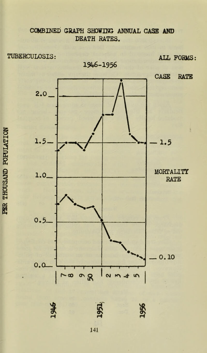 PSR THOUSAND POHJLATION COMBINED CRAPH SHOWING ANNUAL CASE AND DEATH RATES. TUBERCULOSIS: 1945-1956 ALL FORMS CASE RATE — 1.5 MOKTALITT RATE — 0.10 14J