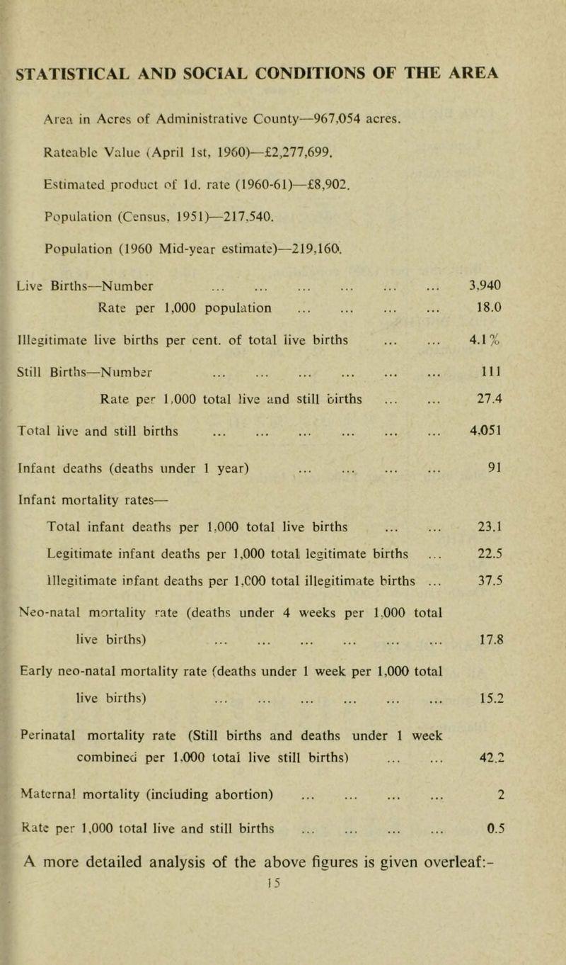 STATISTICAL AND SOCIAL CONDITIONS OF THE AREA Area in Acres of Administrative County—967,054 acres. Rateable Value (April 1st, 1960)—£2,277,699, Estimated product of Id. rate (1960-61)—£8,902. Population (Census, 1951)—217,540. Population (1960 Mid-year estimate)—219,160. Live Births—Number Rate per 1,000 population Illegitimate live births per cent, of total live births Still Births—Number Rate per 1,000 total live and still births Total live and still births Infant deaths (deaths under 1 year) Infant mortality rates— Total infant deaths per 1,000 total live births Legitimate infant deaths per 1,000 total legitimate births Illegitimate infant deaths per l,C0O total illegitimate births 3.940 18.0 4.1% 111 27.4 4.051 91 23.1 22.5 37.5 Neo-natal mortality rate (deaths under 4 weeks per 1,000 total live births) ... ... ... ... ... ... 17.8 Early neo-natal mortality rate (deaths under 1 week per 1,000 total live births) ... ... ... ... 15.2 Perinatal mortality rate (Still births and deaths under 1 week combined per 1.000 total live still births) 42.2 Maternal mortality (including abortion) 2 Rate per 1,000 total live and still births ... ... ... ... 0.5 A more detailed analysis of the above figures is given overleaf;-