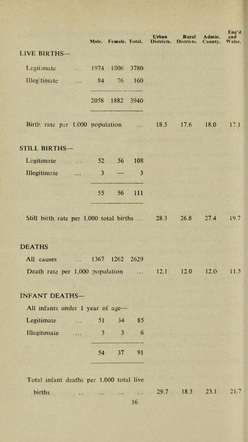 Urban Ene’d Rural Admin. and Male. 1 Female. Total. Districts. Districts. County. Waled. LIVE BIRTHS— Legitimate 1974 1806 3780 Illegitimate 84 76 160 20.58 1882 3940 Birth rate per l.COO population 18.5 17.6 18.0 17.1 STILL BIRTHS— Legitimate 52 56 108 Illegitimate 3 — 3 55 56 111 Still birth rate per 1.000 total births ... 28.3 26.8 27.4 19.7 DEATHS All causes 1367 1262 2629 Death rate per 1,000 population 12.1 12.0 12.0 11.5 INFANT DEATHS— All infants under 1 year of age— Legitimate 51 34 85 Illegitimate 3 3 6 54 37 91 Total infant deaths per 1.000 total live births 29.7 18.3 23.1 21.7