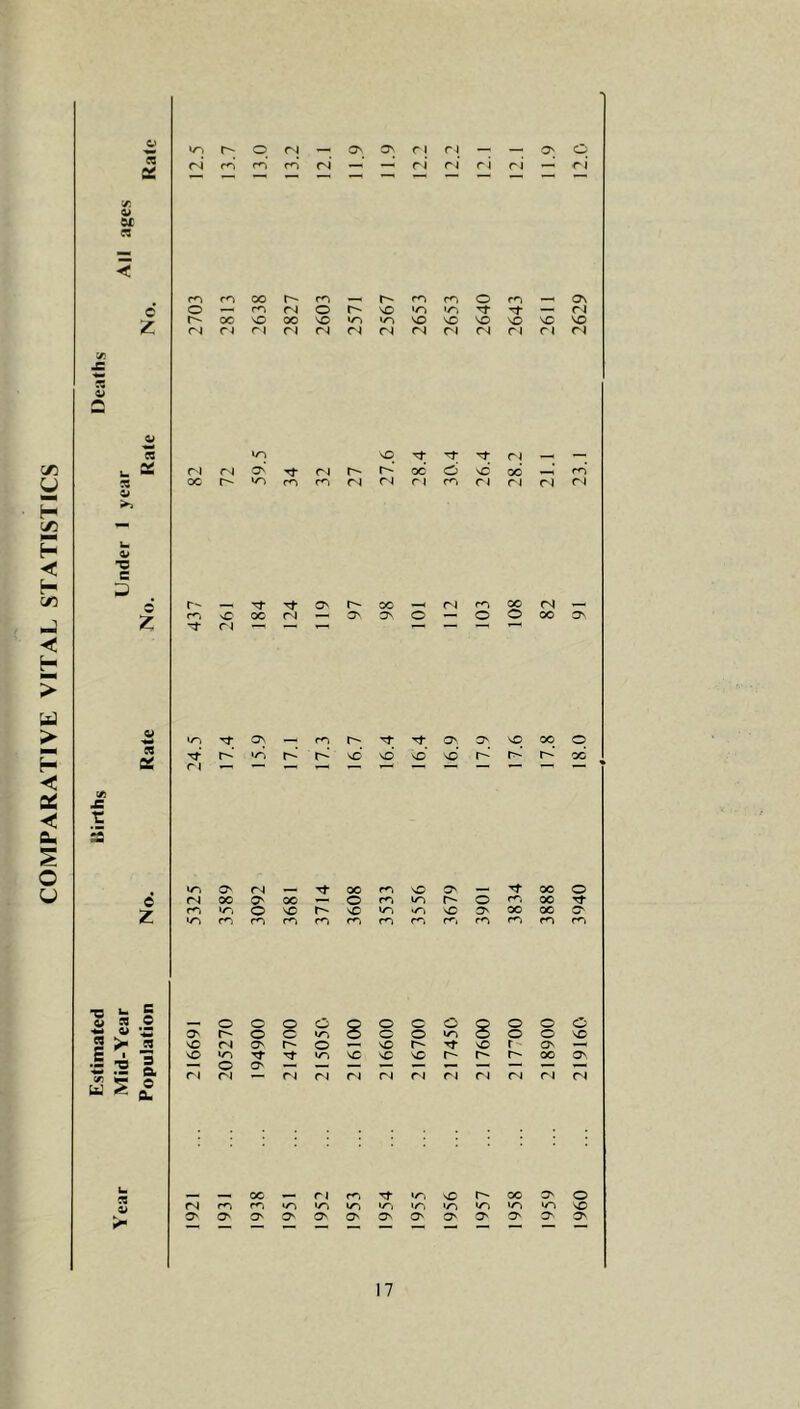COMPARATIVE VITAL STATISTICS O o ri O', OS r 1 r 1 O' O Q£ (N m’ m <N —, — ri ri ri ri — ri   ““ ■j: -< 0 O — m <N O SO v-i 'n '0* n (^ oc \o oo so VO so so so so so so r4 r4 ri ri <N O'! fN <N ri r<i ri ri <N v; ■M CQ SO ■O’ '0 ■O’ r-i —« — fN rsi O'* n r- r-' OC d sc 00 rr oc ro <N ri f^< ri rj ri ri u t3 e 3 A r- rt Tf O' oo r4 rn 00 (N — £ m nC oo (N — O' Os o O O 00 O', n »o O', ro Tp ■'I- O' O' so 00 o CQ X Tf r I r-*‘ in r-‘ r--* so SO sC so r-* r-‘ oc £ r O' r4 00 so O' 00 o c fS 00 O' 00 o fO lO r’« o r’-. 00 Tf z •z-, o so sO VO •zs >0 O' OO 00 O' v-^ m ro ro ro r*. ro ro fO rs •D S § O O O O S O C O 8 O o O O' o o O o «r) O o so >■ w sO n O' O SO sO r- O' E nO *r\ Tf SO sc so r- r- r- 00 O', 2 o O' (T. u 5 ® Oi ri n ri ri ri ri ri r4 n ri (N U 00 ri ro 'O’ v^. so 00 O' O n m r^i tri v^ ‘Z’. •zs V’^ ‘r> »zs SO O' O' O' O' O' O' O' O' O' O' O' O'