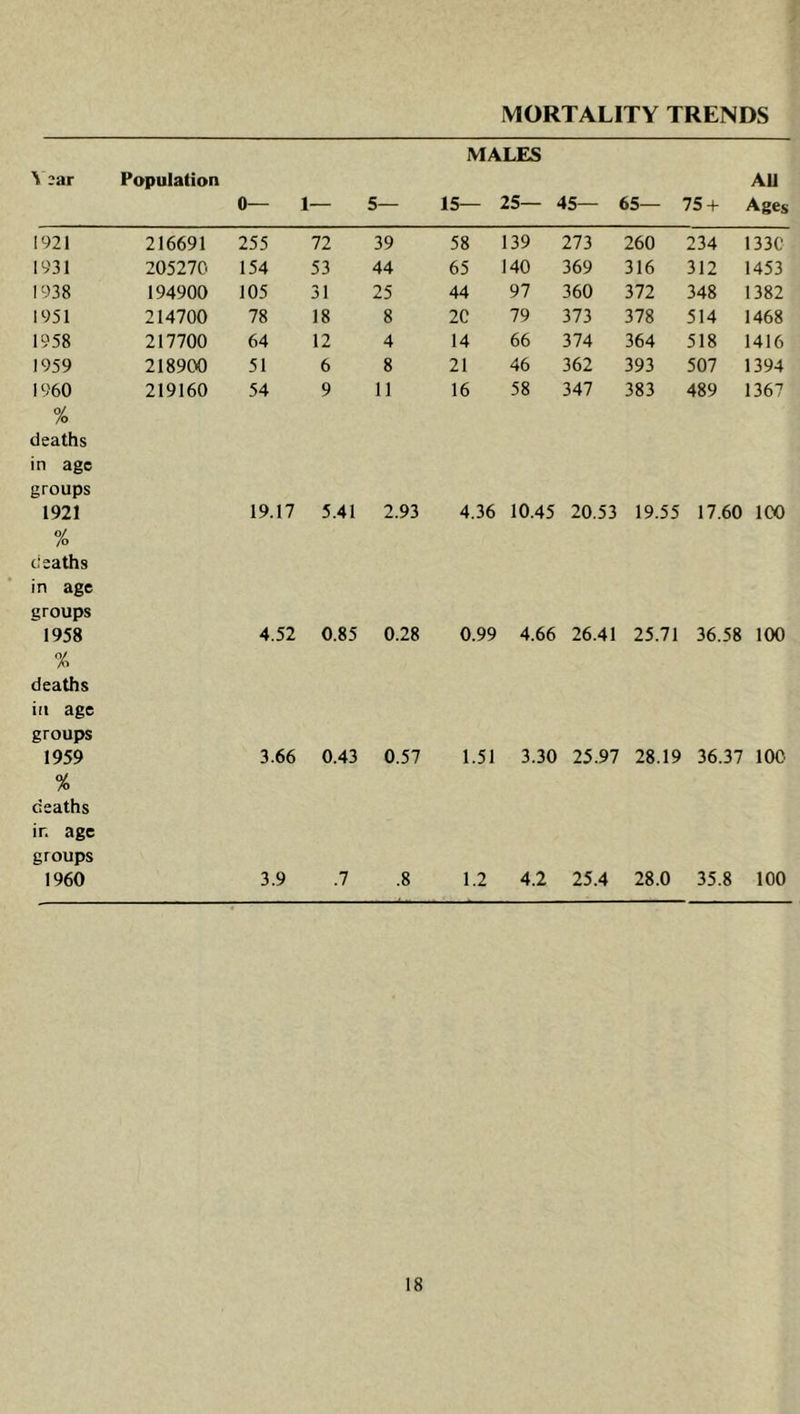 MORTALITY TRENDS MALES ^ 3ar Population All 0— 1— 5— 15— 25— 45— 65— 75 + Ages 1921 216691 255 72 39 58 139 273 260 234 133C 1931 205270 154 53 44 65 140 369 316 312 1453 1938 194900 105 31 25 44 97 360 372 348 1382 1951 214700 78 18 8 2C 79 373 378 514 1468 1958 217700 64 12 4 14 66 374 364 518 1416 1959 218900 51 6 8 21 46 362 393 507 1394 1960 219160 54 9 11 16 58 347 383 489 1367 A> deaths in age groups 1921 19.17 5.41 2.93 4.36 10.45 20.53 19.55 17.1 60 ICO % deaths in age groups 1958 0/ 4.52 0.85 0.28 0.99 4.66 26.41 25.71 36.58 100 deaths in age groups 1959 3.66 0.43 0.57 1.51 3.30 25.97 28.19 36.37 IOC. % deaths in age groups 1960 3.9 .7 .8 1.2 4.2 25.4 28.0 35.8 100