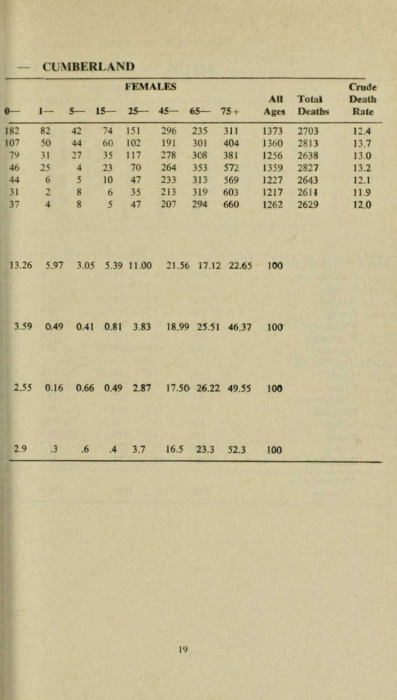 CUMBERLAND FEMALES Crude All Total Death 0— 1— 5— 15— 25— 45— 65— 754 Ages Deaths Rate 182 82 42 74 151 296 235 311 1373 2703 12.4 107 50 44 60 102 191 301 404 1360 2813 13.7 79 31 27 35 117 278 3C8 381 1256 2638 13.0 46 25 4 23 70 264 353 572 1359 2827 13.2 44 6 5 10 47 233 313 569 1227 2643 12.1 31 2 8 6 35 213 319 603 1217 2611 11.9 37 4 8 5 47 207 294 660 1262 2629 12.0 13.26 5.97 3.05 5.39 11.00 21.56 17.12 22.65 100 3.59 0.49 0.41 0.81 3.83 18.99 25.51 46.37 100 2.55 0.16 0.66 0.49 2.87 17.50 26.22 49.55 100 2.9 .3 .6 .4 3.7 16.5 23.3 52.3 100