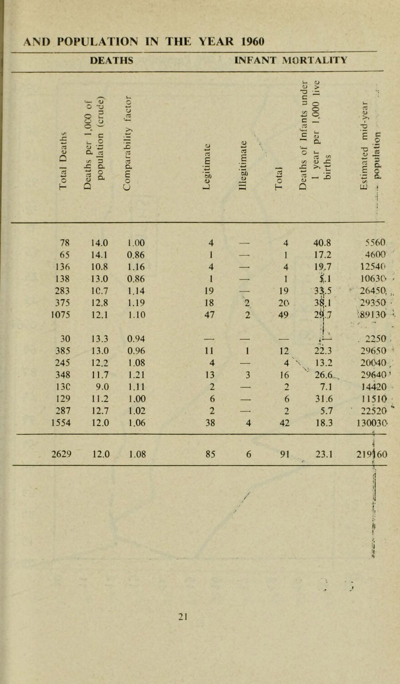 AND POPULATION IN THE YEAR I960 DEATHS INFANT MORTALITY CJ o > c 1) O -xj Q 2 o rj a oo O O O year c-; U C 1 o ^ ■G -C • c 1- o <U c a a E ^ Q CT3 U w ». „ —— V CX rt — o Urn w •§ ^ G </) =3 u r3 E E ;/5 r3 V5 (u x: s -C D. 3 o. Q. E o w 5b a> *ob (L> r3 C r <r3 <U >' t: — 15 ^ CL c 0 w a (A Q o H 0 LU 1 78 14.0 1.00 4 — 4 40.8 5560 65 14.1 0.86 1 — 1 17.2 4600 136 10.8 1.16 4 4 19..7 12540 138 13.0 0.86 1 — 1 ii 10630 - 283 1C.7 1.14 19 —• 19 33,5 ‘ 26450, „ 375 12.8 1.19 18 2 20 3^.1 2^.7 1 29350 ■ 1075 12.1 1.10 47 2 49 ''.891.30 30 13.3 0.94 _ 1. . 2250, 385 13.0 0.96 11 1 12 22.3 29650 ^ 245 12.2 1.08 4 — 4 13.2 20040, 348 11.7 1.21 13 3 16 26.6.. 29640 ’ 13C 9.0 1.11 2 —■ 2 7.1 14420 129 11.2 1.00 6 — 6 31.6 II510 287 12.7 1.02 2 — 2 5.7 ' 22520 *■ 1554 12.0 1.06 38 4 42 18.3 130030 2629 12.0 1.08 85 6 91 23.1 ■i 219)60 ii t