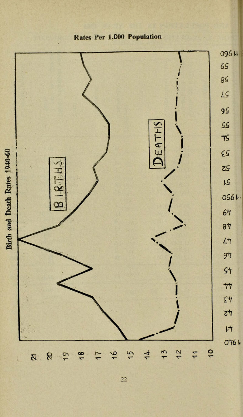 Birth and t)eath Rates 1940-60 Rates Per 1,C00 Population t C7\ oo \0 Lr> r<^ (M 096 u y 6^ 8S LQ 95 i zs Ir^ 0Q6V- sn 8^ 9-^ T7