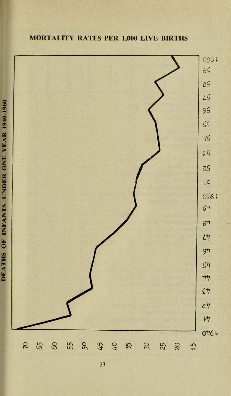 DEATHS OF INFANTS UNDER ONE YEAR 1940-1960 MORTALITY RATES PER 1,000 LIVE BIRTHS