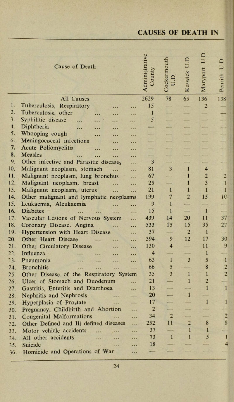 CAUSES OF DEATH IN Cause of Death Administrative County Cockermouth U.D. Keswick U.D. 1 Maryport U.D. Zj o All Causes 2629 78 65 136 138 1. Tuberculosis, Respiratory 15 — —• 2 — 2 Tuberculosis, other 1 — — — — 3. Syphilitic disease ... ... • 5 — — — ■— 4. Diphtheria — — — — — 5. Whooping cough — —■ — — — 6. Meningococcal infections — — — — — 7. Acute Poliomyelitis — — — — — 8. Measles — — — — — 9. Other infective and Parasitic diseases 3 — — — — 10. Malignant neoplasm, stomach 81 3 1 4 — 11. Malignant neoplasm, lung bronchus 67 — 1 2 12. Malignant neoplasm, breast 25 — 1 3 1 13. Malignant neoplasm, uterus 21 1 1 1 1 14. Other malignant and lymphatic neoplasms 199 7 2 15 IC- 15. Leukaemia, Aleukaemia 9 1 — — — 16. Diabetes 15 1 — 1 ■— 17. Vascular Lesions of Nervous System 439 14 20 11 37 18. Coronary Disease, Angina 533 15 15 35 27 19. Hypertension with Heart Disease 37 — 2 1 — 20. Other Heart Disease 394 9 12 17 30 21. Other Circulatory Disease 130 4 — 11 9 22. Influenza 4 — — 1 — 23. Pneumonia 63 1 3 5 1 24. Bronchitis 66 5 — 8 2 25. Other Disease of the Respiratory System 35 3 1 1 2 26. Ulcer of Stomach and Duodenum 21 — 1 2 — 27. Gastritis, Enteritis and Diarrhoea 13 — — 1 1 28. Nephritis and Nephrosis 20 — 1 — — 29. Hyperplasia of Prostate 17 — —• 1 1 30. Pregnancy, Childbirth and Abortion 2 — — — — 31. Congenital Malformations 34 2 — — 2 32. Other Defined and 111 defined diseases ... 252 11 8 s 33. Motor vehicle accidents 37 — 1 1 — 34. Ail other accidents 73 1 1 5 1 35. Suicide 18 — — — 4 36. Homicide and Opierations of War ■