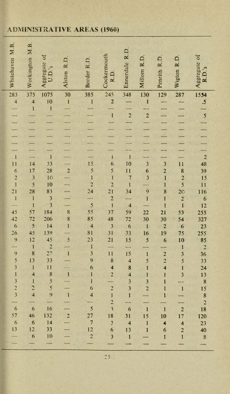 Whitehaven M B ADMINISTRATIVE AREAS (I960) ca S x: Q c Sb o OC CC 3 o £ jj <n Di o rt c feb X u. L. E £ c CO a P c o O *0 0) d L. OJ _o o <u u. o oj) H CO ^ < w t/i < u. o CQ o o U oi c c u C lU cu ob CO CO < 283 375 1075 30 385 245 348 130 129 287 1534 4 4 10 1 1 2 — 1 — — .5 — 1 1 — — — — — — — — — — — — — 1 2 2 — — 5 — — — — — — — — — — — 1 _ 1 __ _ i 1 _ 2 11 14 33 — 15 6 10 3 3 11 48 6 17 28 2 5 5 11 6 2 8 39 3 10 — 1 1 7 3 1 2 15 1 5 10 — 2 1 — 1 5 11 21 28 83 — 24 21 34 9 8 20 116 1 1 3 — — 2 — 1 1 2 6 — 1 3 — 5 1 4 — 1 1 12 45 57 184 8 55 37 59 22 21 53 255 42 72 206 8 85 48 72 30 30 54 327 6 5 14 1 4 3 6 1 2 6 23 26 45 139 — 81 31 33 16 19 75 255 9 12 45 5 23 21 15 5 6 10 85 — 1 A — 1 — — — — 1 9 8 “>-7 1 3 11 15 1 2 3 36 5 13 33 — 9 8 4 5 2 5 33 3 1 11 — 6 4 8 1 4 1 24 1 4 8 1 1 -) 4 1 1 3 13 3 1 5 — 1 — 3 3 1 — 8 -> 5 — 6 3 2 1 1 15 3 4 9 1 4 I 1 — 1 — 8 — — — — — 'S — — — 2 6 6 16 — 5 3 6 1 1 2 18 57 46 132 27 18 31 15 10 17 120 6 6 14 — 7 3 4 1 4 4 23 13 12 33 — 12 6 13 1 6 2 40 — 6 10 — 2 3 1 — 1 1 8