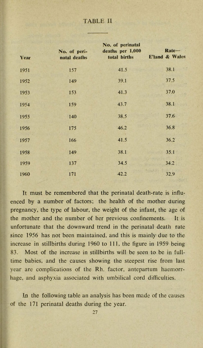 No. of perinatal Year No. of peri- natal deaths deaths per 1,000 total births Rate— E’land & Wales 1951 157 41.5 38.1 1952 149 39.1 37.5 1953 153 41.3 37.0 1954 159 43.7 38.1 1955 140 38.5 37.6 1956 175 46.2 36.8 1957 166 41.5 36.2 1958 149 38.1 35.1 1959 137 34.5 34.2 1960 171 42.2 32.9 It must be remembered that the perinatal death-rate is influ- enced by a number of factors; the health of the mother during pregnancy, the type of labour, the weight of the infant, the age of the mother and the number of her previous confinements. It is unfortunate that the downward trend in the perinatal'death rate since 1956 has not been maintained, and this is mainly due to the increase in stillbirths during 1960 to 111, the figure in 1959 being 83. Most of the increase in stillbirths will be seen to be in full- time babies, and the causes showing the steepest rise from last year are complications of the Rh. factor, antepartum haemorr- hage, and asphyxia associated with umbilical cord difficulties. In the following table an analysis has been made of the causes of the 171 perinatal deaths during the year.