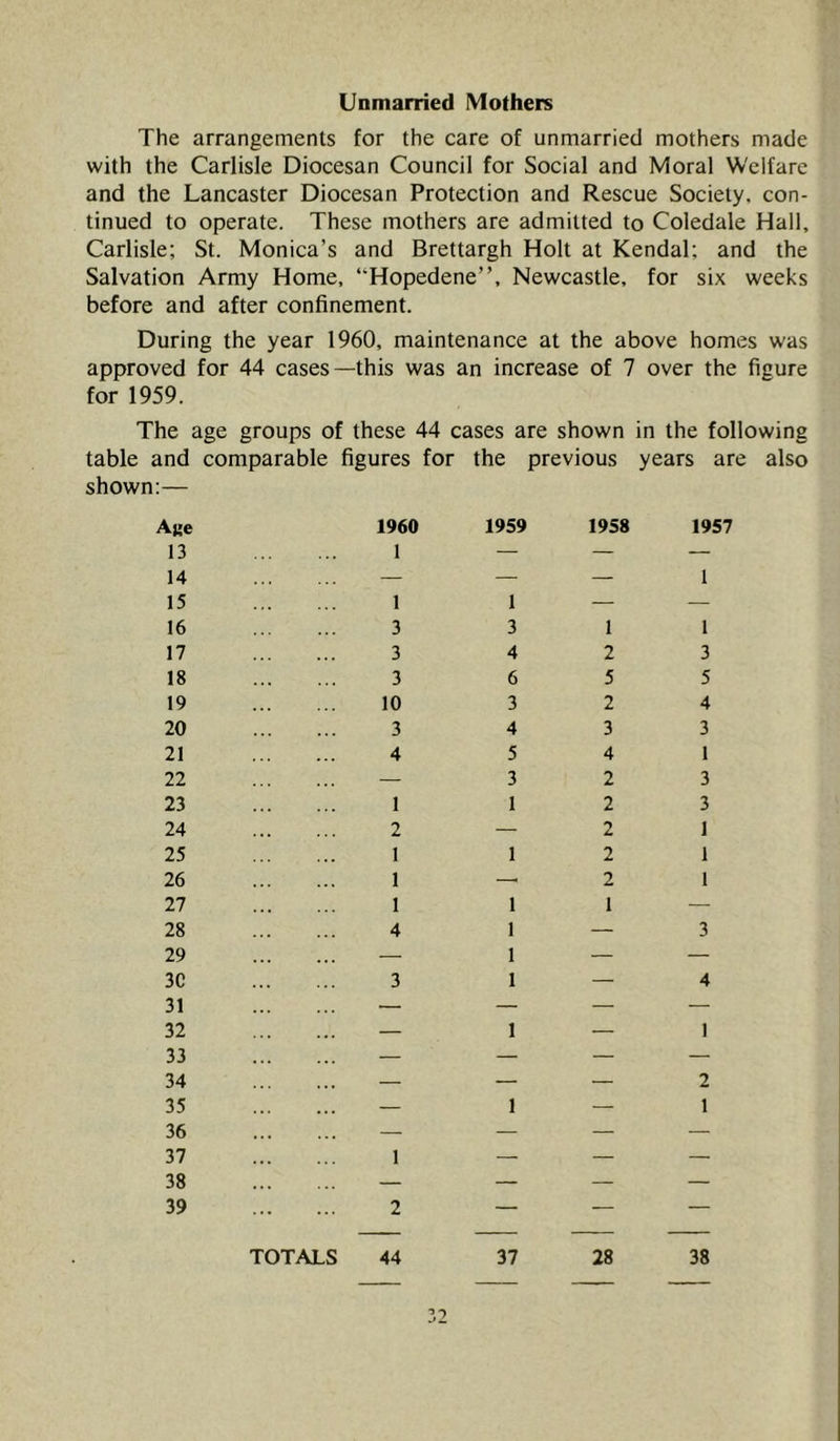 Unmarried Mothers The arrangements for the care of unmarried mothers made with the Carlisle Diocesan Council for Social and Moral Welfare and the Lancaster Diocesan Protection and Rescue Society, con- tinued to operate. These mothers are admitted to Coledale Hall, Carlisle; St. Monica’s and Brettargh Holt at Kendal; and the Salvation Army Home, “Hopedene”, Newcastle, for six weeks before and after confinement. During the year 1960, maintenance at the above homes was approved for 44 cases—this was an increase of 7 over the figure for 1959. The age groups of these 44 cases are shown in the following table and comparable figures for the previous years are also shown:— Ajje 13 14 15 16 17 18 19 20 21 22 23 24 25 26 27 28 29 3C 31 32 33 34 35 36 37 38 39 1960 1 1 3 3 3 10 3 4 1 2 1 1 1 4 3 1 2 1959 1 3 4 6 3 4 5 3 1 1 1 1 1 1 1 1 37 1958 1 2 5 2 3 4 2 2 2 2 2 1 28 ’,•5 1957 1 1 3 5 4 3 1 3 3 1 1 1 3 4 1 2 1 38 TOTALS 44